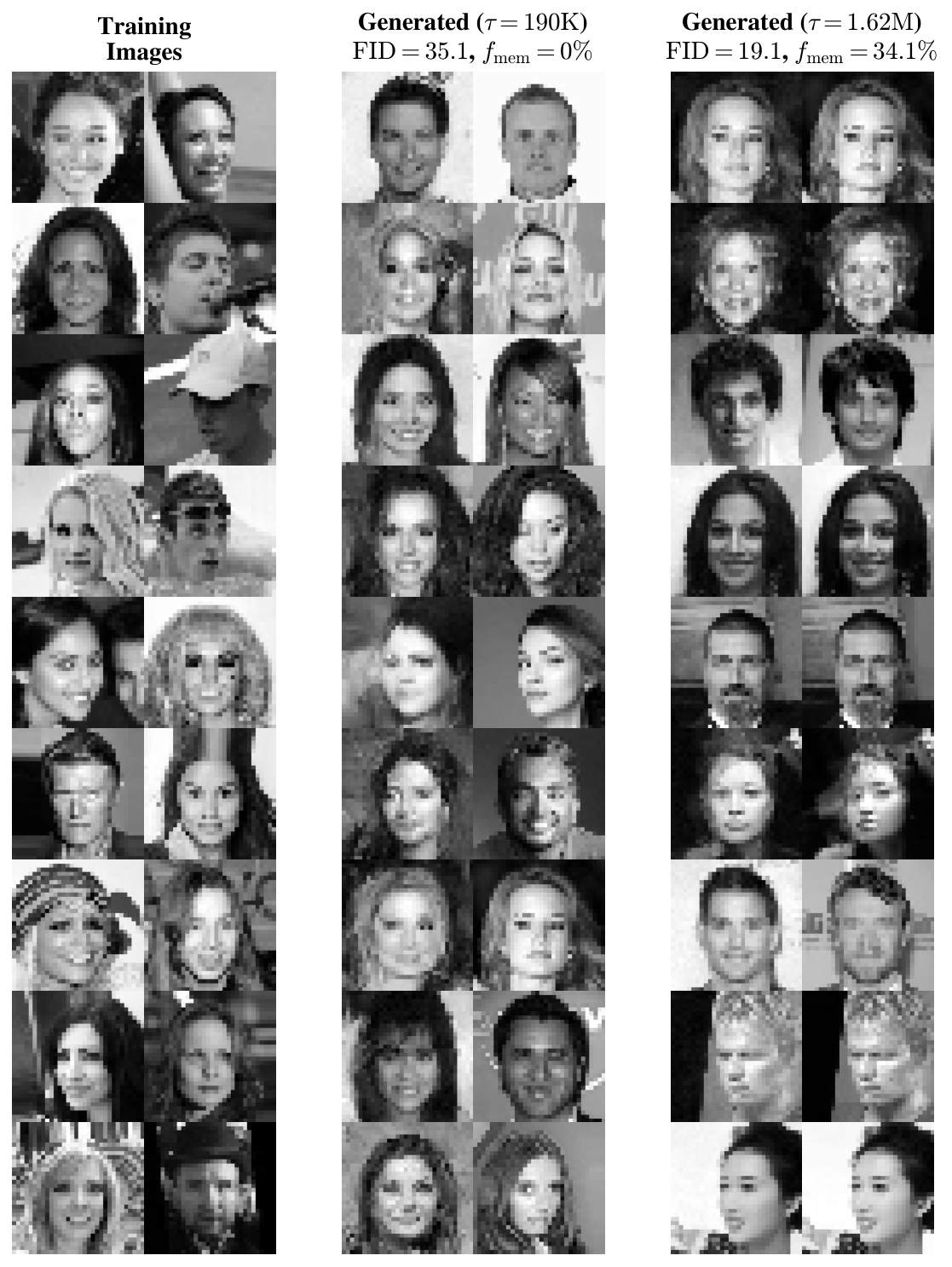 **Figure 6:** **Training and generation on CelebA.** The left-most block shows random training images. Middle and right blocks show generated samples in the left column (after $\tau=190$ K and $\tau=1.62$ M SGD updates respectively), alongside each sample's nearest neighbor in the training set in the right column. All generated images come from model trained on $n=1024$ with base width $W=32$.