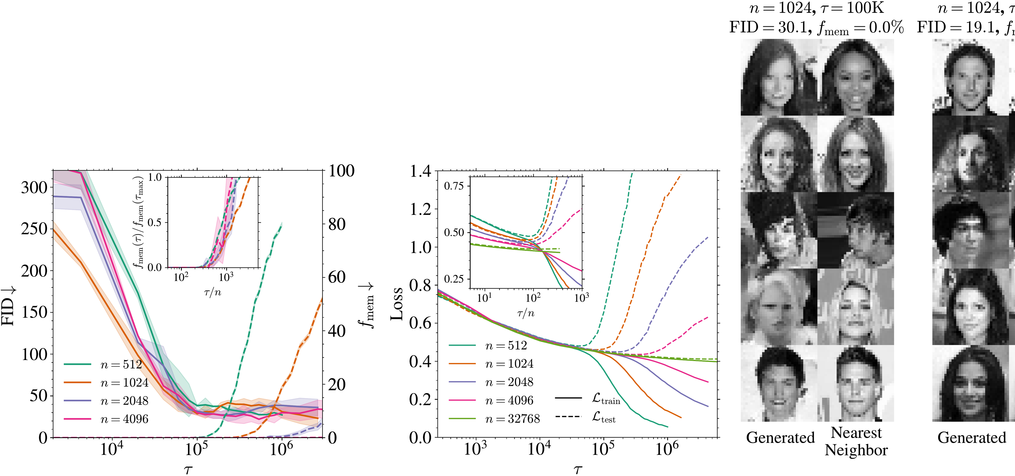 **Figure 2:** **Memorization transition as a function of the training set size $n$ for U-Net score models on CelebA.** *(Left)* FID (solid lines, left axis) and memorization fraction $f_\mathrm{mem}$ (dashed lines, right axis) against training time $\tau$ for various $n$. Inset: normalized memorization fraction $f_\mathrm{mem}(\tau)/f_\mathrm{mem}(\tau_\mathrm{max})$ with the rescaled time $\tau/n$. *(Middle)* Training (solid lines) and test (dashed lines) loss with $\tau$ for several $n$ at fixed $t=0.01$. Inset: both losses plotted against $\tau/n$. Error bars on the losses are imperceptible. *(Right)* Generated samples from the model trained with $n=1024$ for $\tau=100$ K or $\tau=1.62$ M steps, along with their nearest neighbors in the training set.