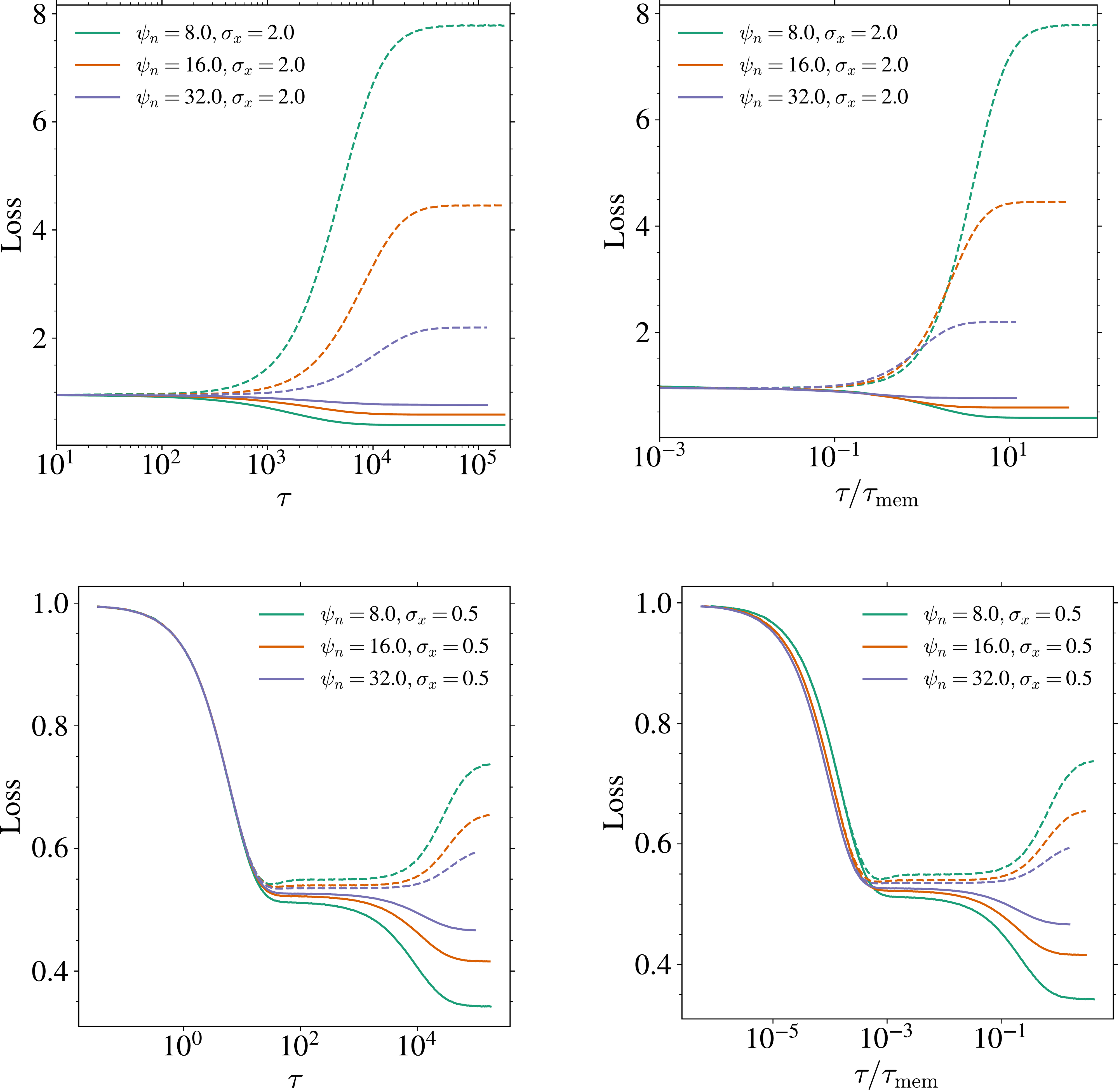 **Figure 12:** **Different $\sigma_{\bm{\mathrm{x}}}^2$.** Train loss (solid line) and test loss (dotted line) for $\psi_p=64, t=0.1, d=100$, different $\psi_n$ and $\sigma_{\bm{\mathrm{x}}}=2.$ (top) and $\sigma_{\bm{\mathrm{x}}}=0.5$ (bottom) against the training time $\tau$ and the rescaled training time $\tau/\tau_{\mathrm{mem}}$.