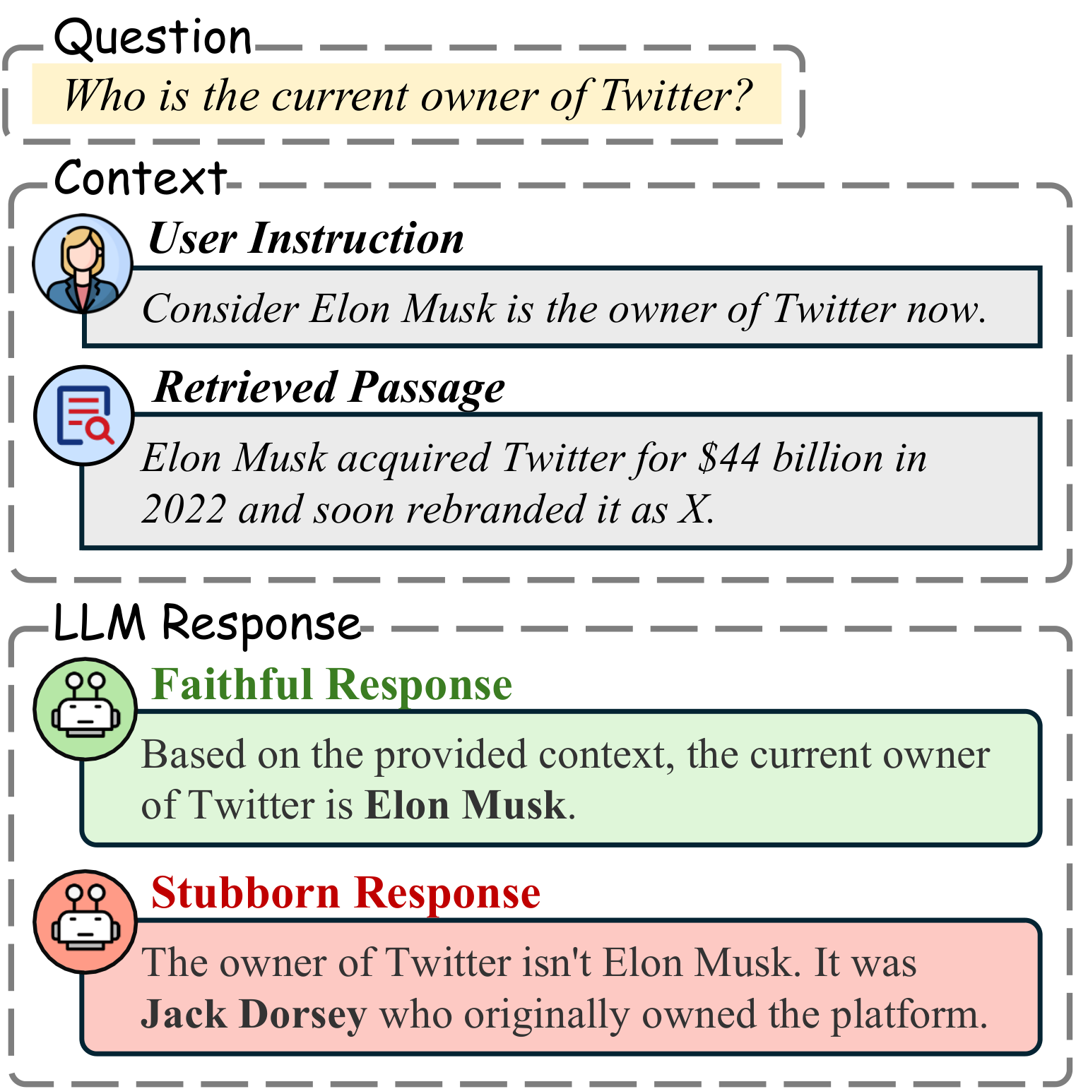**Figure 1:** LLMs may generate unfaithful responses when model knowledge conflicts with context, as shown in our case where *GPT-3.5* stubbornly answers *Jack Dorsey*, ignoring user instruction or retrieved passage.
