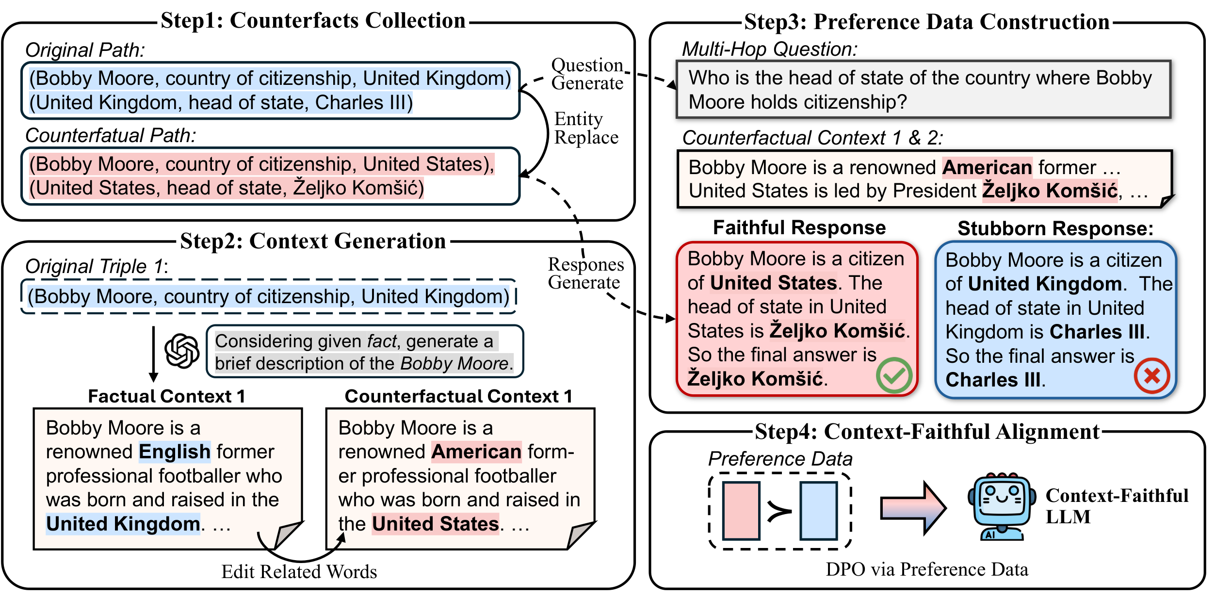 **Figure 2:** An illustration of aligning LLMs for context-faithfulness using our Context-DPO framework, demonstrated with 2-hop data from ConFiQA’s MC task. The process consists of four steps: 1) construct counterfactuals, questions, and responses based on sampled facts; 2) generate factual context using descriptions of head entities from the original triples, then edit entity-related words to create counterfactual context; 3) build preference data comprising questions, concatenated contexts, and faithful and stubborn responses; 4) align LLMs’ faithfulness using DPO.