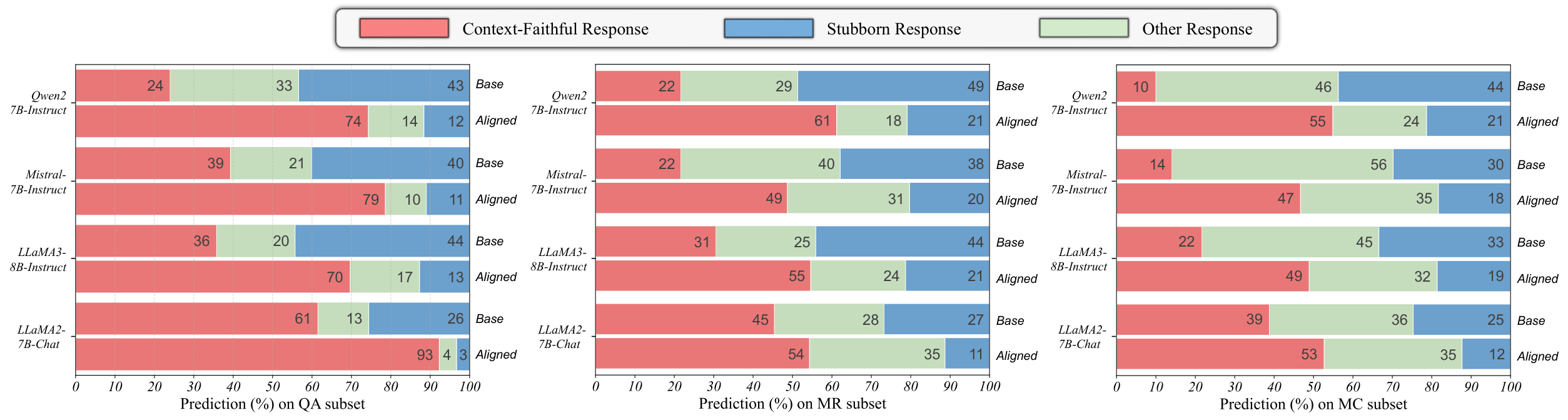 **Figure 3:** Visualization of LLMs' context-faithfulness across different tasks in the ConFiQA benchmark.