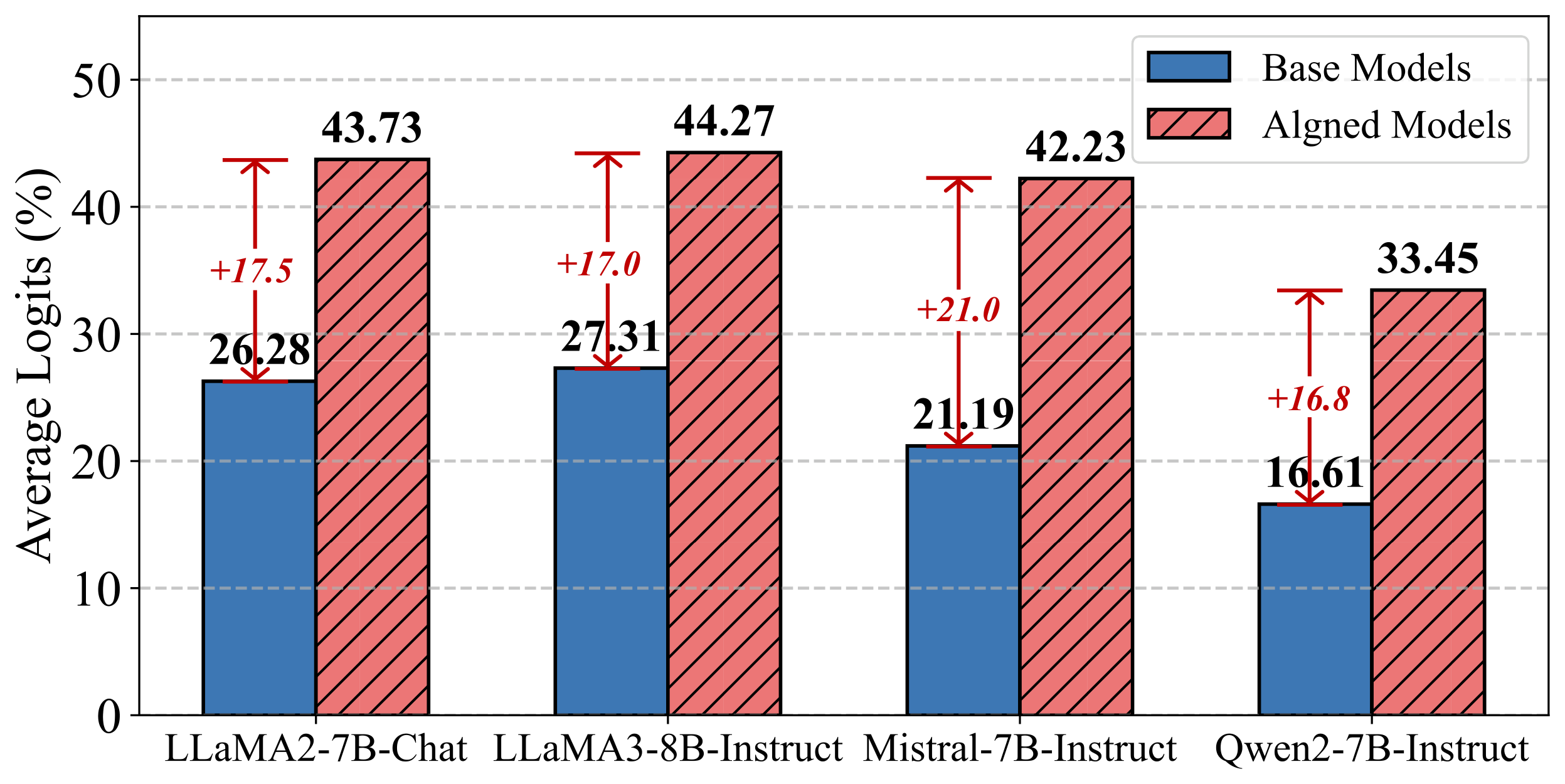 **Figure 4:** Average logits (%) of key tokens faithful to contextual knowledge, comparing base models and models aligned using our Context-DPO.