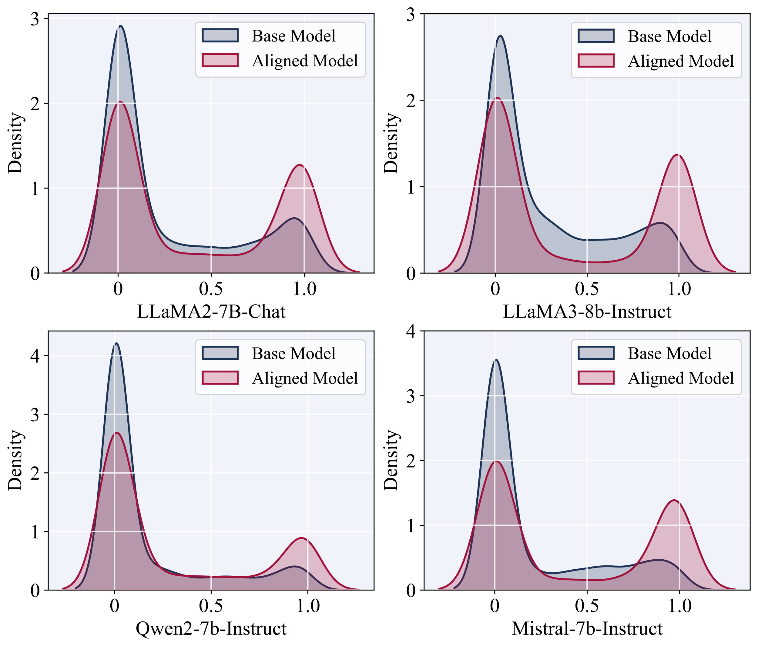 **Figure 5:** Kernel density estimation of the softmax probability distribution for context-faithful tokens.