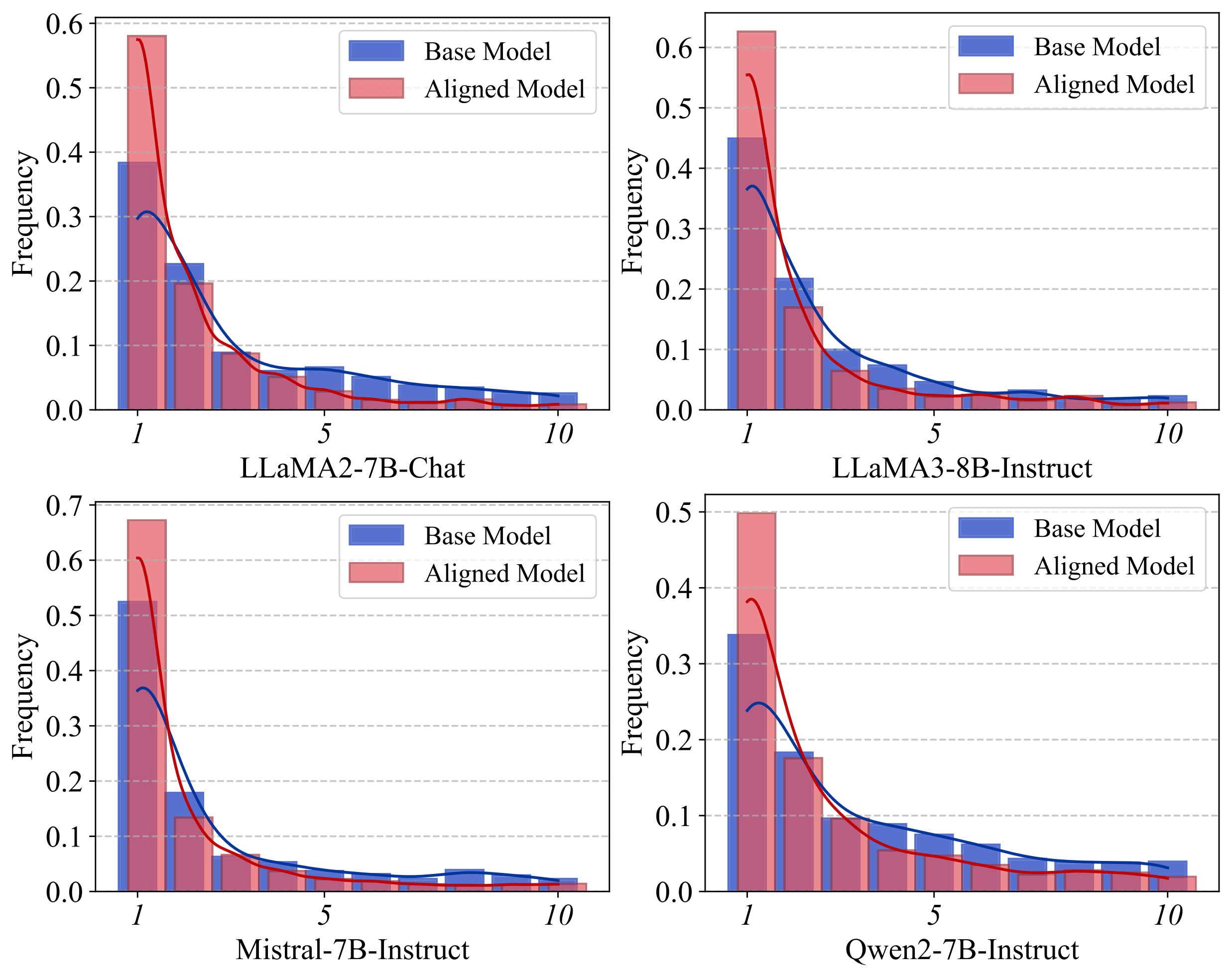 **Figure 6:** Ranking distribution of context-faithful tokens in the token vocabulary. Aligned models exhibit a significant increase in the frequency of top-ranked context-faithful tokens compared to base models.