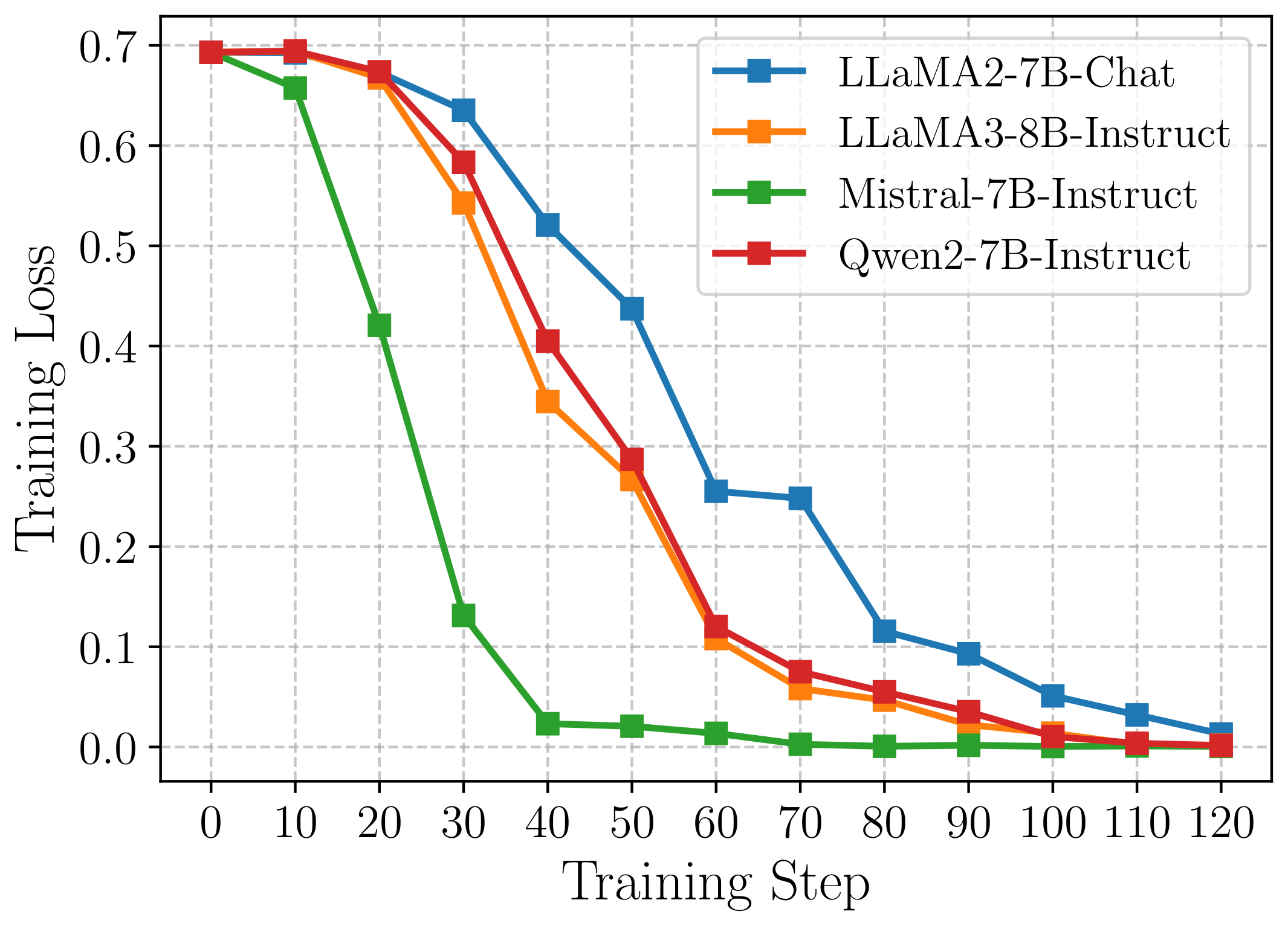 **Figure 7:** Training loss convergence of different models during our Context-DPO fine-tuning.