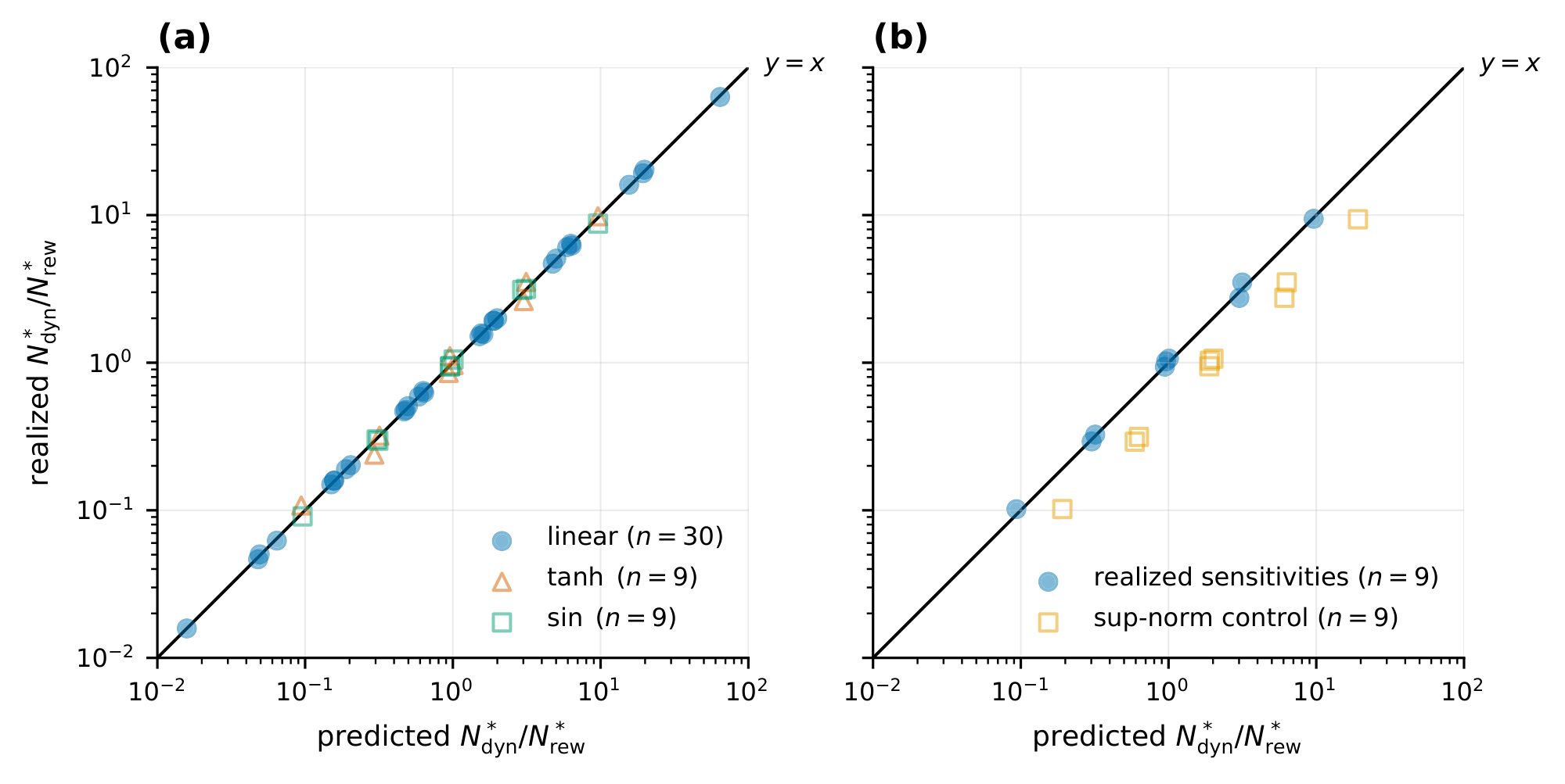**Figure 2:** Predicted and realized sample ratios $N_{\mathrm{dyn}}^*/N_{\mathrm{rew}}^*$ agree when global Lipschitz constants are replaced by realized value-function sensitivities $S_f, S_r$. The linear, $\tanh$, and $\sin$ groups in panel (a) concentrate on the diagonal $y=x$, while the $\sup$-norm control in panel (b) lies systematically below it—using the global $\sup$-norm in place of the realized sensitivities reintroduces the looseness shown in Figure 4. See Appendix B.5 for plotting and methodology details.