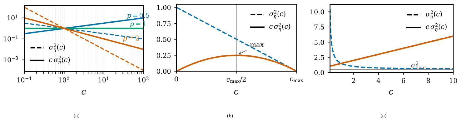 **Figure 5:** Three examples of how the noise variance $\sigma_\eta^2(c)$ depends on the cost $c$, and the corresponding $\Phi(c) = c\, \sigma_\eta^2(c)$ from Corollary 7.