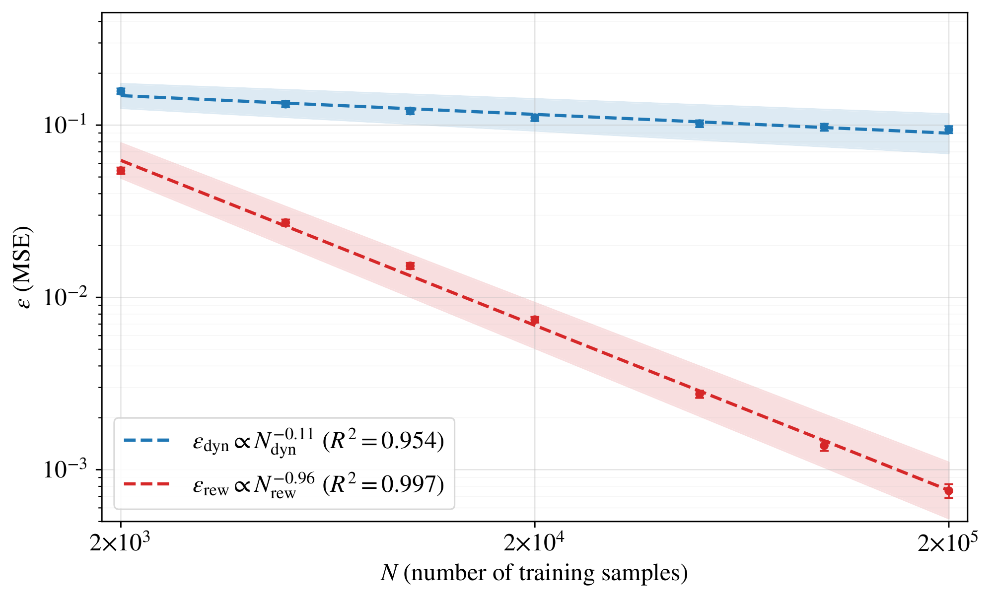 **Figure 1:** Dynamics and reward errors obey distinct power-law scaling laws. Reward error decays roughly $9\times$ faster per decade of training data than dynamics error ($\approx \frac{0.96}{0.11}$). Theorem 5 uses this ratio to characterize the optimal fraction of transitions that should carry a reward annotation.