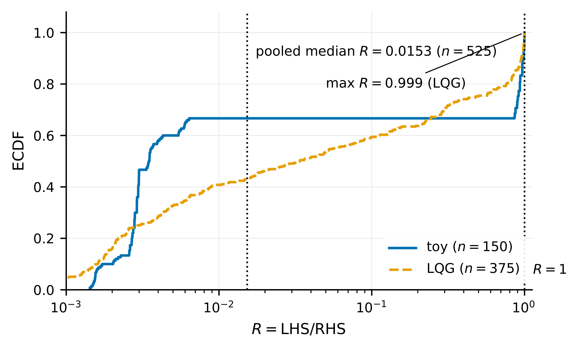 **Figure 3:** The bound of Equation 1 holds across all $n=525$ test configurations on both benchmarks. The empirical CDF of $R := \mathrm{LHS}/\mathrm{RHS}$ stays at or below $R = 1$ on every configuration, supporting the use of Lemma 1 as a hypothesis of Theorem 5; full per-benchmark statistics are in this appendix.