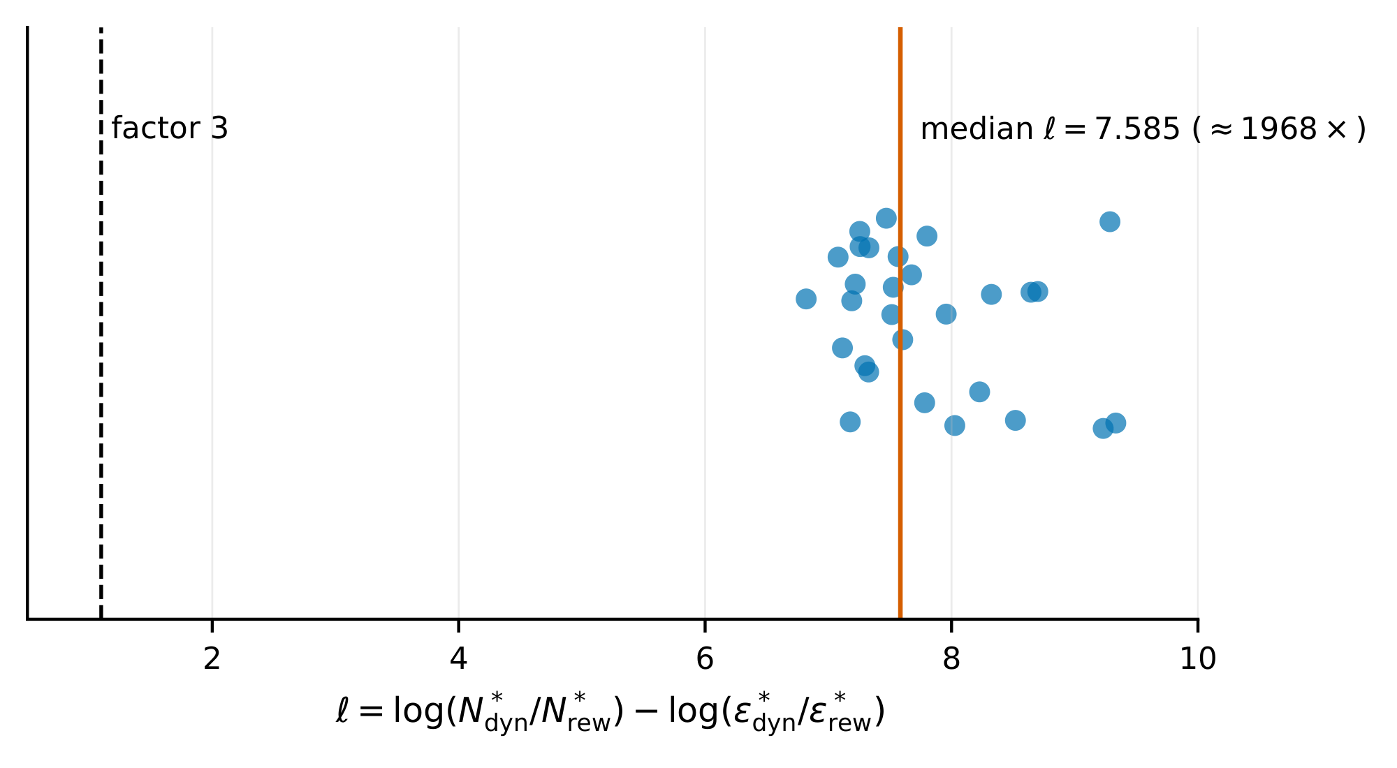 **Figure 4:** The multiplier in Equation 4 instantiated with the global Lipschitz constants of Lemma 1 overshoots realized ratios by about three orders of magnitude on LQG. Each of $n = 30$ LQG configurations at $\gamma = 0.8$ lies above the dashed horizontal line $\ell = \log 3$ (predicted and realized ratios within a factor of $3$); the solid horizontal line marks the median $\ell = 7.585$.
