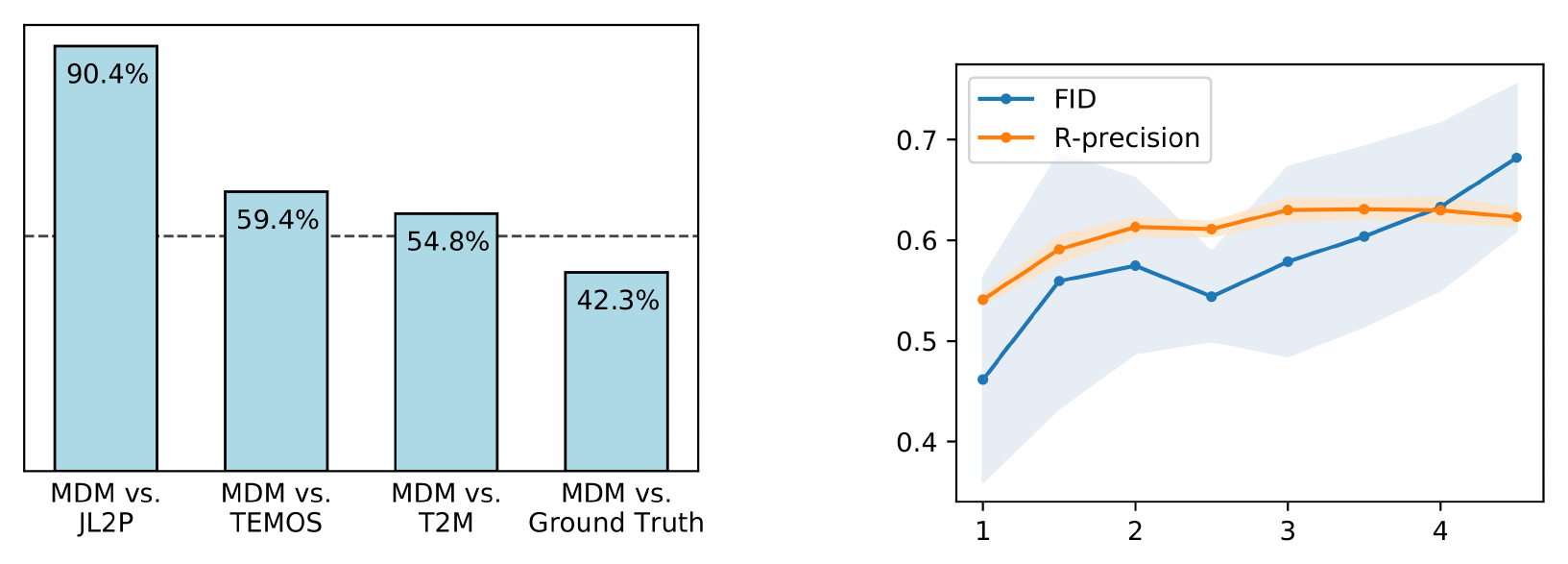 **Figure 4:** **(a) Text-to-motion user study for the KIT dataset**. Each bar represents the preference rate of MDM over the compared model. MDM was preferred over the other models in most of the time, and $42.3\%$ of the cases even over ground truth samples. The dashed line marks $50\%$. **(b) Guidance-scale sweep for HumanML3D dataset.** *FID* (lower is better) and *R-precision* (higher is better) metrics as a function of the scale $s$, draws an accuracy-fidelity sweet spot around $s=2.5$.