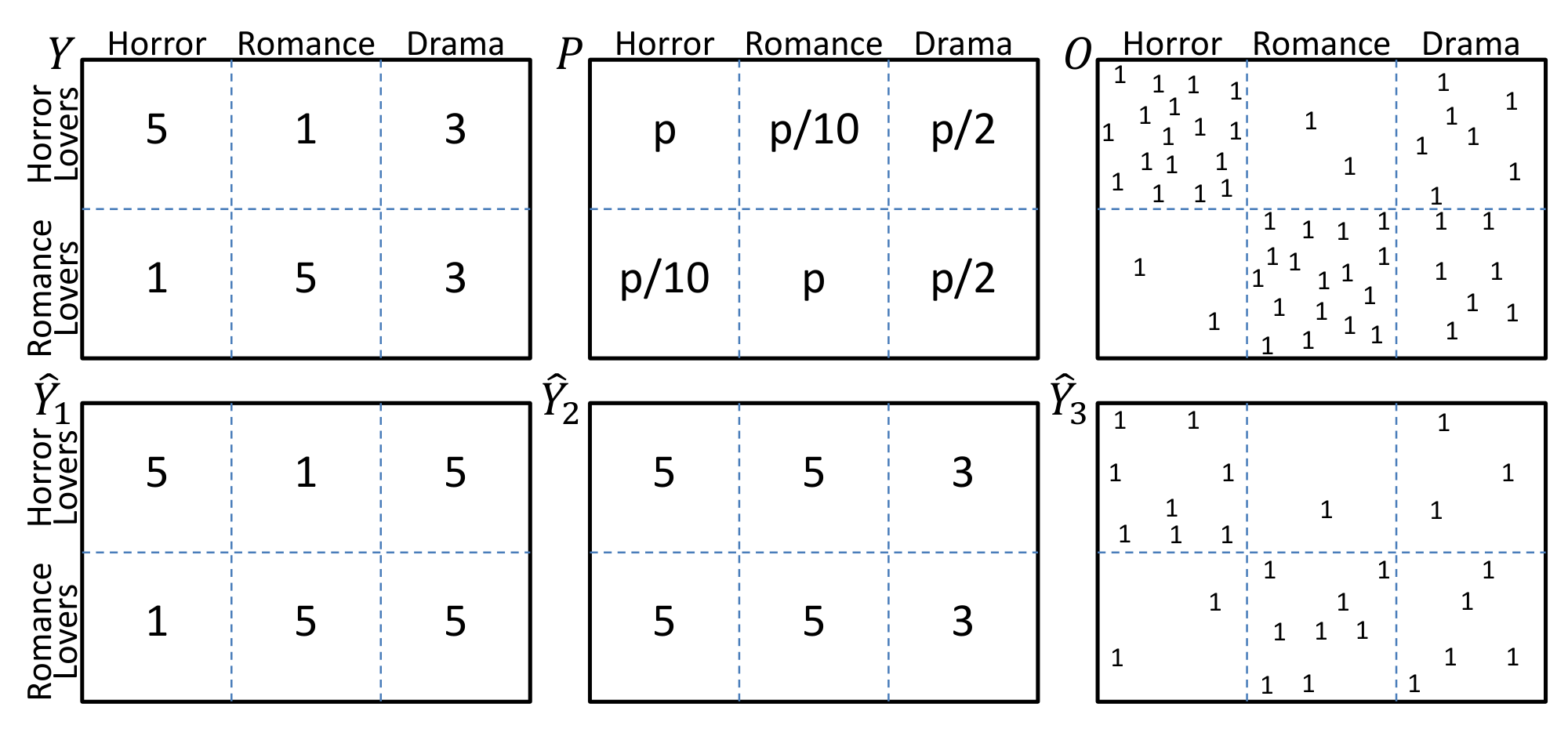 **Figure 1:** Movie-Lovers toy example. Top row: true rating matrix $Y$, propensity matrix $P$, observation indicator matrix $O$. Bottom row: two rating prediction matrices $\hat{Y}_1$ and $\hat{Y}_2$, and intervention indicator matrix $\hat{Y}_3$.