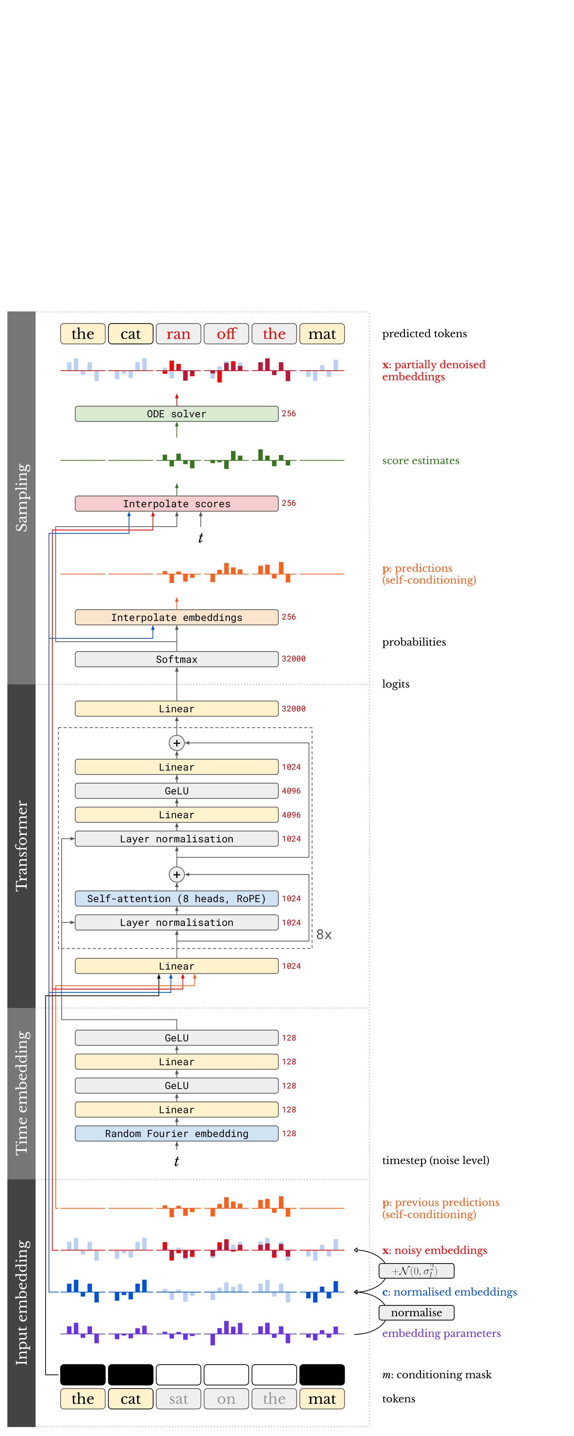 **Figure 3:** Transformer language model using the CDCD framework. A conditioning mask $m$ indicates which sequence positions are given ('clean') and which are to be generated ('noisy'). During training, Gaussian noise is added to the embeddings for noisy positions. The Transformer input consists of a timestep ($t$) embedding, along with the concatenation of the mask $m$, token embeddings $\mathbf{c}$ for clean positions, and noisy embeddings $\mathbf{x}$ and previous predictions $\mathbf{p}$ for noisy positions. The output logits are used to interpolate the vocabulary embeddings (to produce new predictions) and the corresponding score functions (to produce score estimates). The score estimates are used to partially denoise the noisy embeddings $\mathbf{x}$.