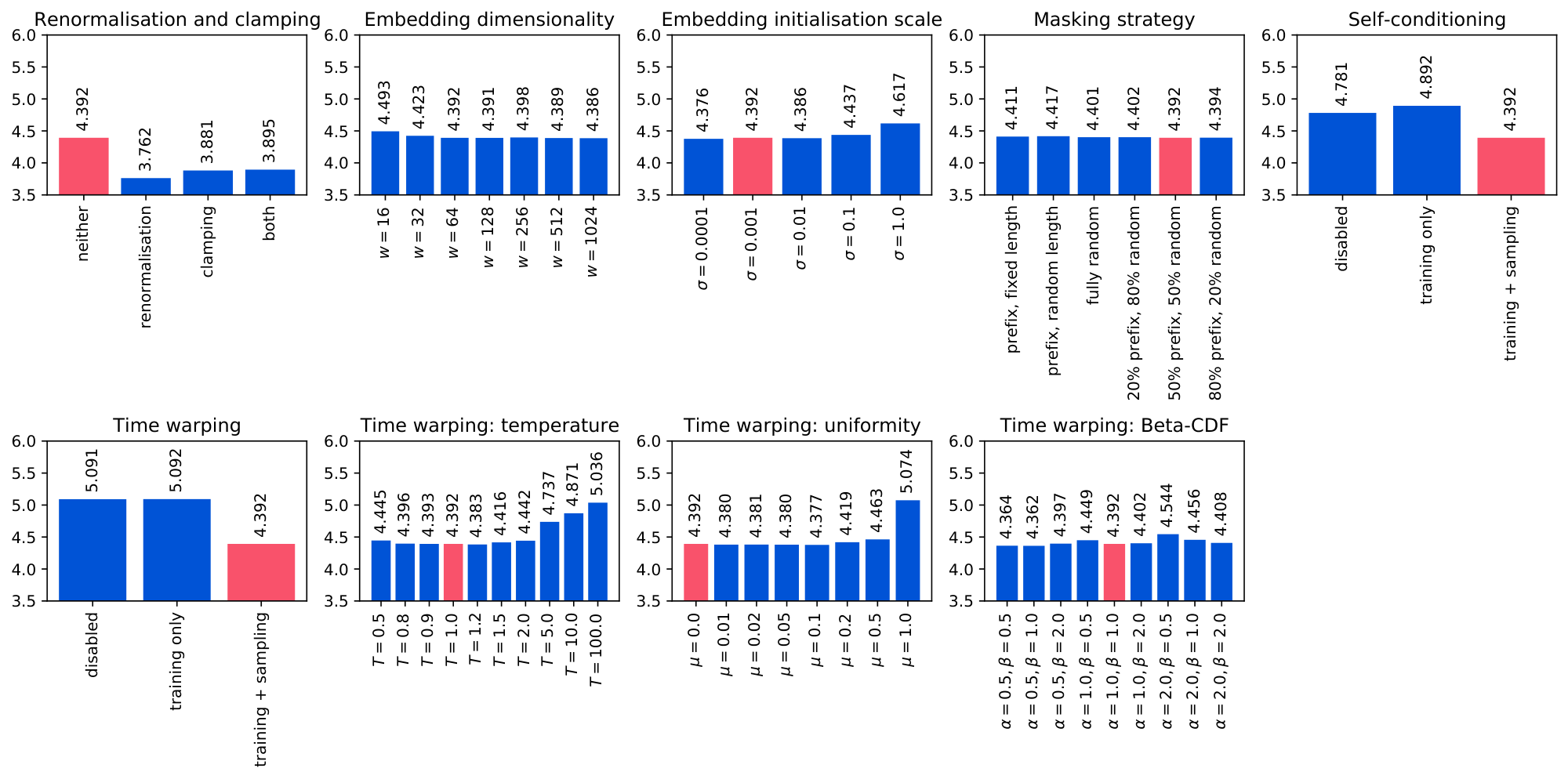 **Figure 4:** Design decision ablations. We report the negative log likelihood under an autoregressive language model (AR-NLL), averaged over 5 runs. See § 6.3 and Table 1 for details.