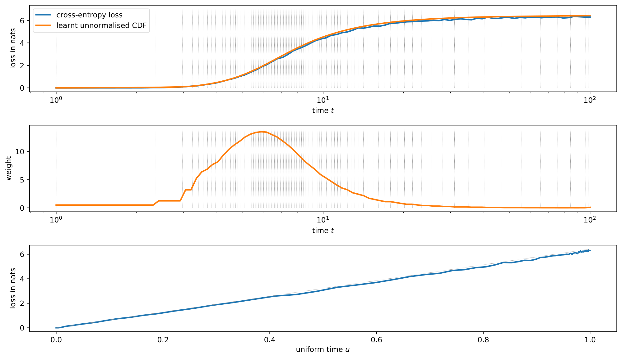 **Figure 2:** Time warping. Top: cross-entropy loss $\mathcal{L}(t)$ and learnt unnormalised CDF $\tilde{F}(t)$ for a fully trained model with $t_{\min}=1$ and $t_{\max}=100$. Dotted vertical lines indicate bin edges for the piecewise linear approximation (see Appendix A). Middle: implied relative weighting of timesteps $\lambda(t)$ (time derivative of $F(t)$). Bottom: cross-entropy loss as a function of uniform time $u = F^{-1}(t)$.