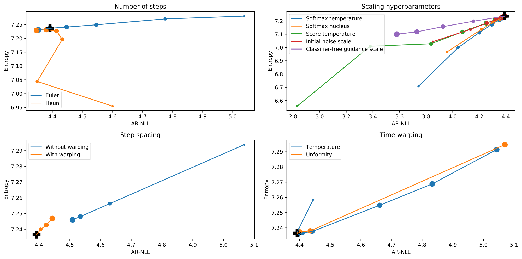**Figure 5:** Effect of sampling hyperparameters. We report the negative log likelihood under an autoregressive language model (AR-NLL) and the unigram entropy at the token level (H), averaged over 5 runs. Marker size increases with hyperparameter values. The + sign corresponds to the default values. See § 6.4 and Table 2 for details.