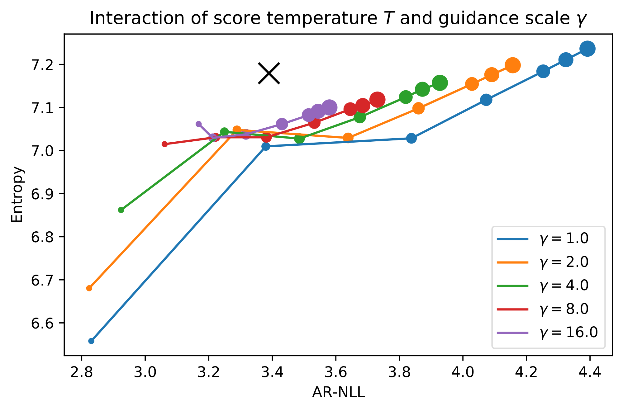 **Figure 6:** Interaction of the score temperature and guidance scale sampling hyperparameters. Marker size increases with score temperature. The AR-NLL and entropy of the training data are indicated with $\times$.