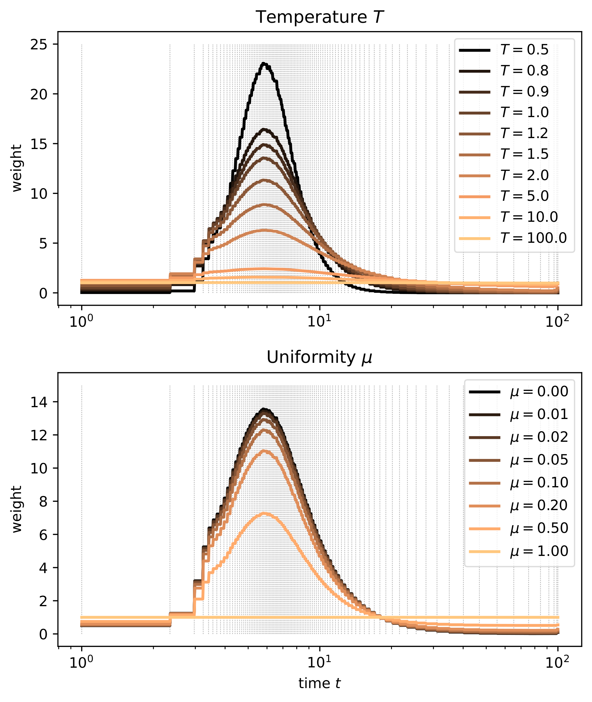 **Figure 8:** Effect of tuning the temperature (top) and the uniformity (bottom) of the time warping function from Figure 2.