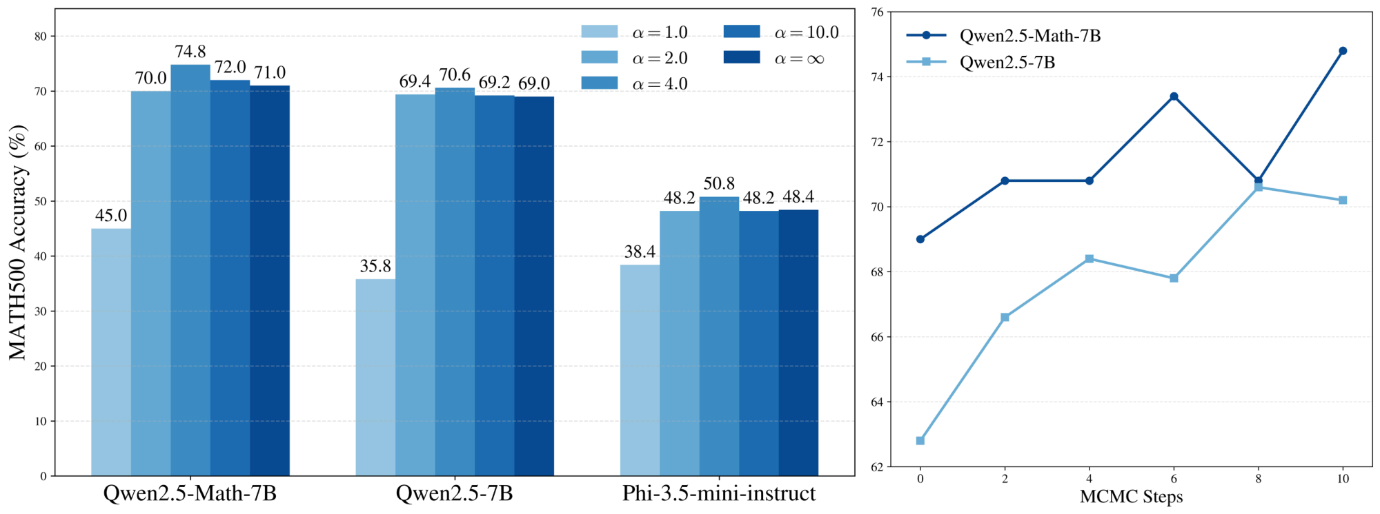 **Figure 6:** **Effect of hyperparameters on power sampling.** Left: We plot MATH500 accuracy across model families for various values of $\alpha$. Right: We plot the increase in accuracy of power sampling on Qwen models as the number of MCMC steps increases.