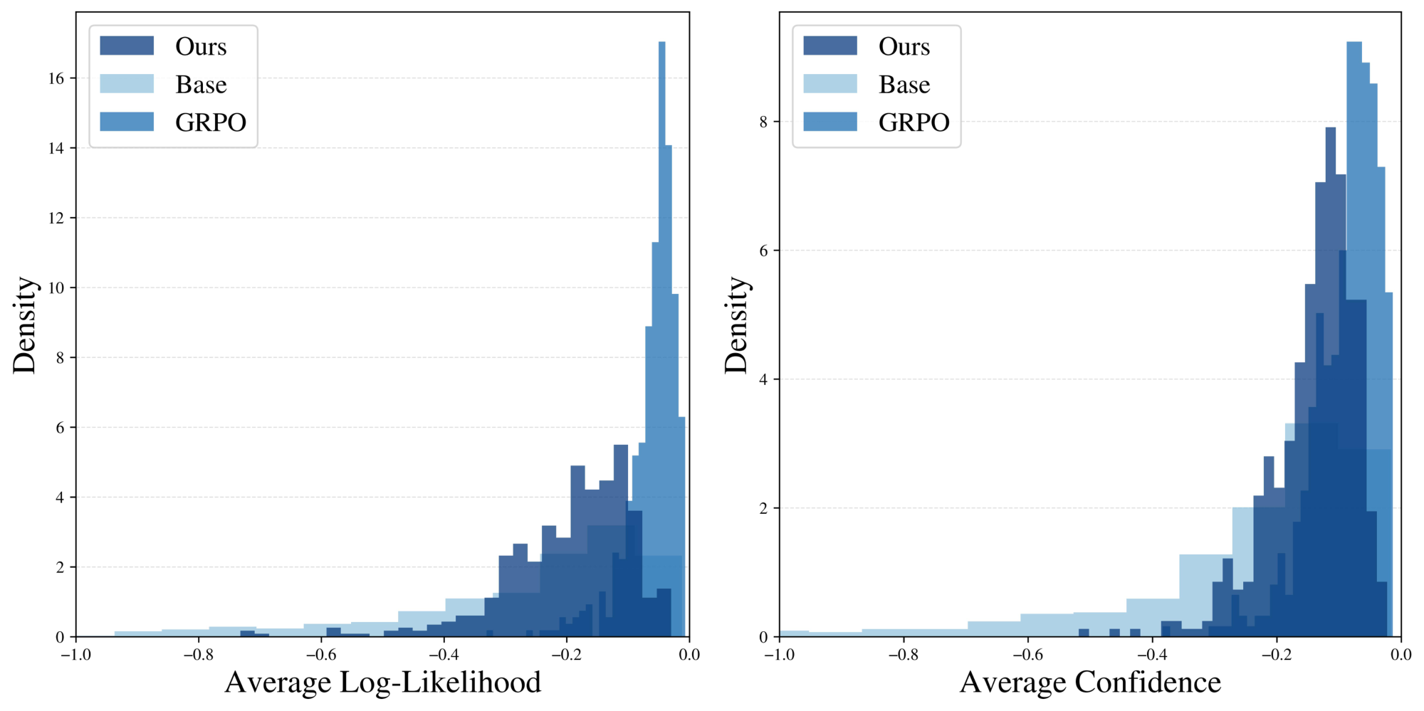 **Figure 4:** **Base model (Qwen2.5-Math-7B) likelihoods and confidences for MATH500 responses.** Left: We plot the log-likelihoods (relative to the base model) of original, power sampling, and GRPO responses over MATH500. Right: We do the same but for confidences relative to the base model. We observe that GRPO samples from the highest likelihood and confidence regions with power sampling close behind, which correlates with higher empirical accuracy.