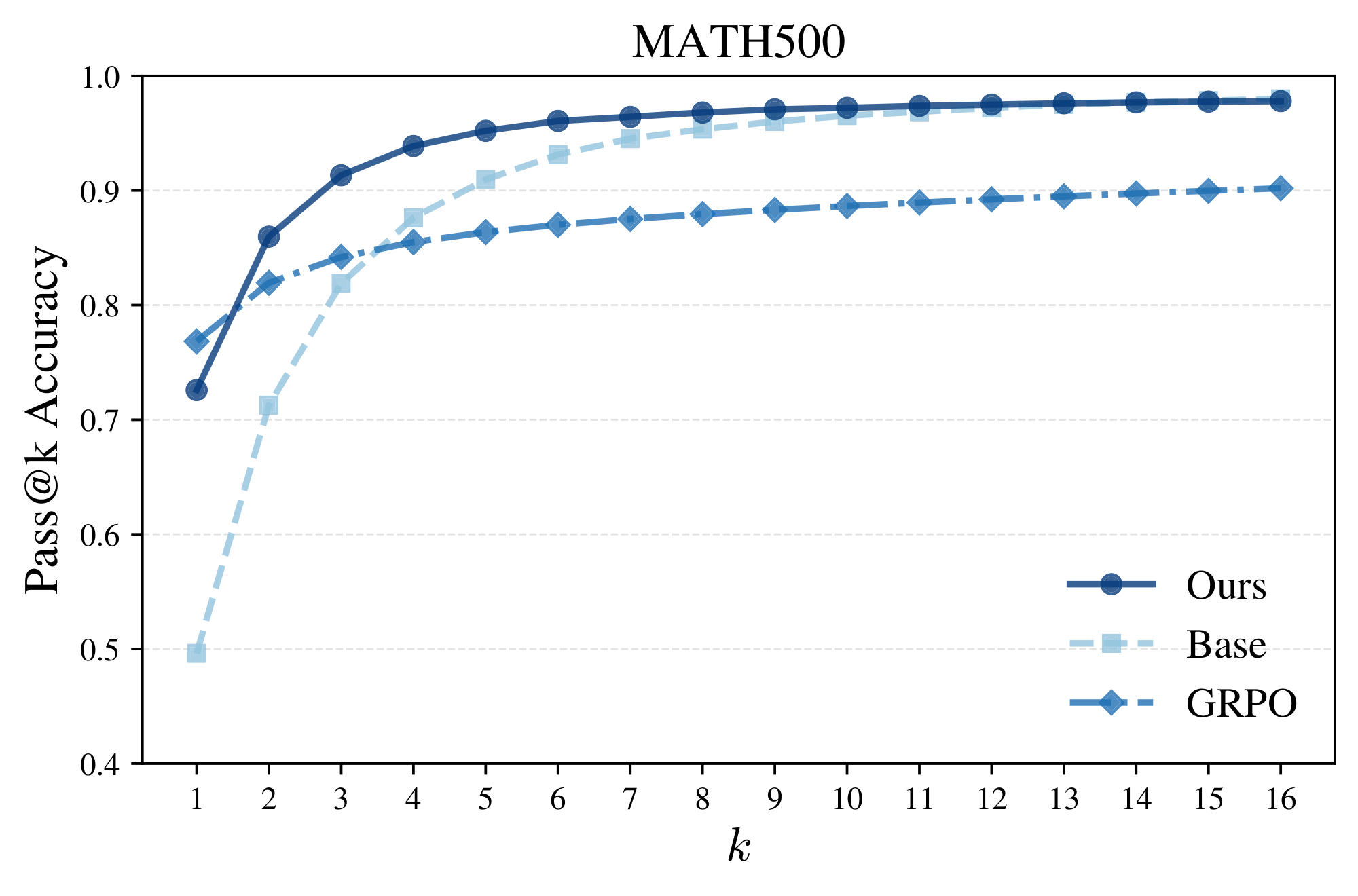 **Figure 5:** **Pass@ $k$ performance on MATH500**. We plot the pass@ $k$ accuracy (correct if at least one of $k$ samples is accurate) of power sampling (ours) and RL (GRPO) relative to the base model (Qwen2.5-Math-7B). Our performance curve is strictly better than both GRPO and the base model, and our pass rate at high $k$ matches the base model, demonstrating sustained generation diversity.