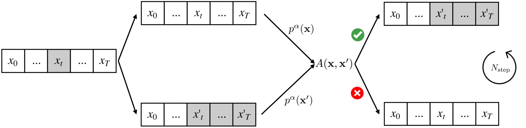**Figure 3:** **Illustrating Metropolis-Hastings with random resampling.** A random index $t$ is selected and a new candidate is generated by resampling. Based on the relative likelihoods, the candidate is accepted or rejected, and the process repeats.