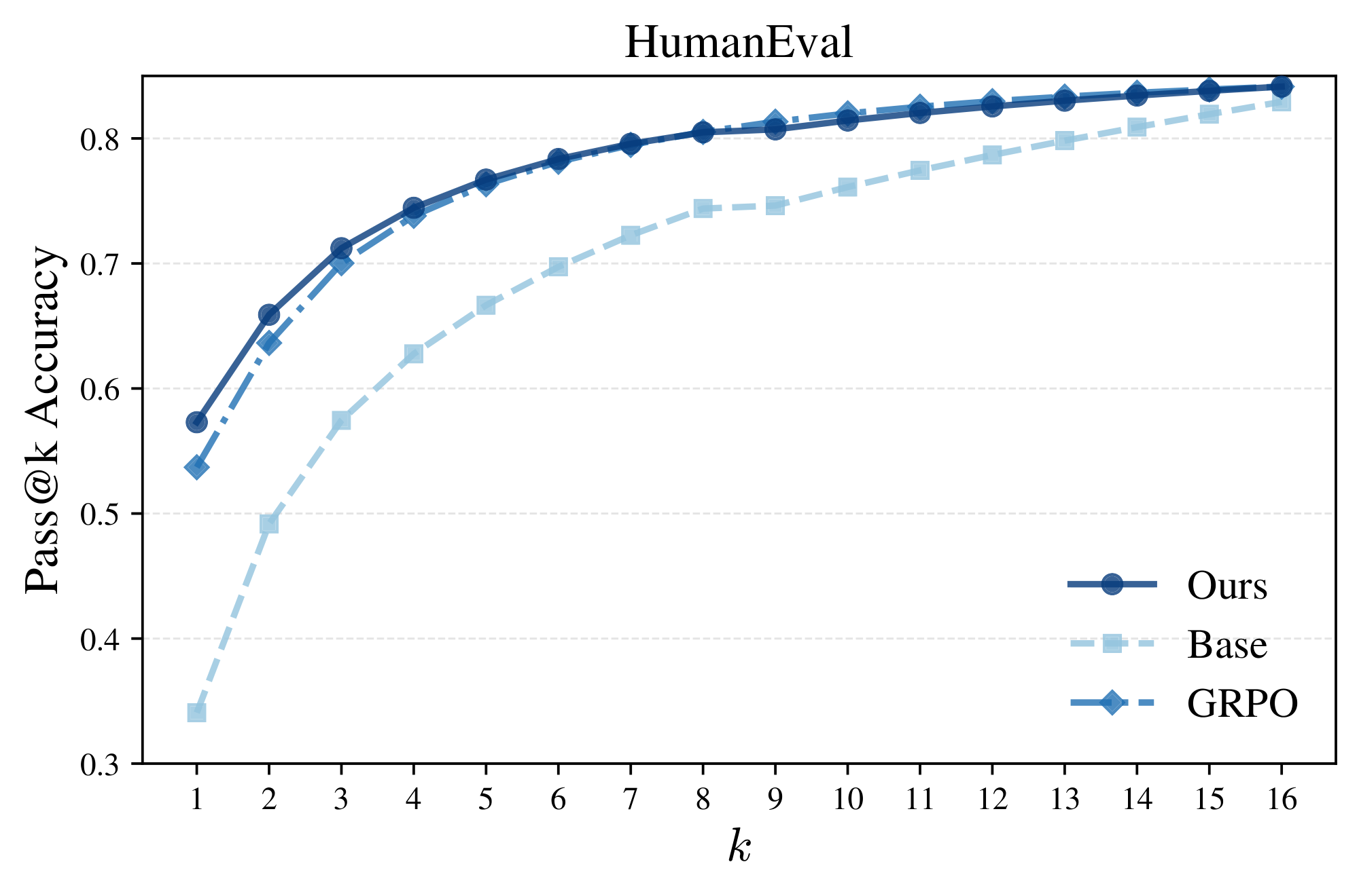 **Figure 8:** **Pass@ $k$ performance on HumanEval (Qwen2.5-Math-7B)**.
