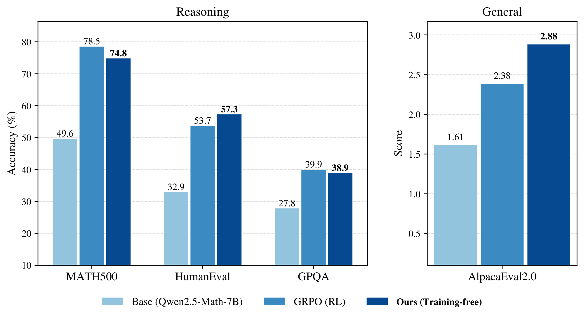 **Figure 1:** **Our sampling algorithm can match and outperform RL-posttraining.** Left: we compare our sampling algorithm (ours) against the base model (base) and RL-posttraining (GRPO) on three *verifiable reasoning* tasks (MATH500, HumanEval, GPQA). Right: we compare them on an *unverifiable general task* (AlpacaEval2.0). Our algorithm achieves comparable performance to GRPO within the posttraining domain (MATH500) but can *outperform* on out-of-domain tasks such as HumanEval and AlpacaEval.