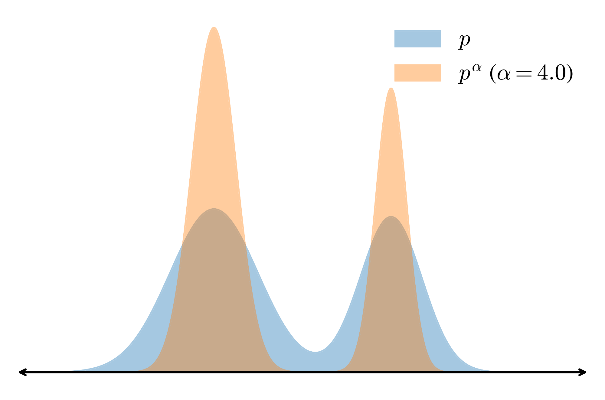 **Figure 2:** **A toy example of distribution sharpening.** Here $p$ is a mixture of Gaussians, which we plot against $p^{\alpha}$ ($\alpha = 4.0$).