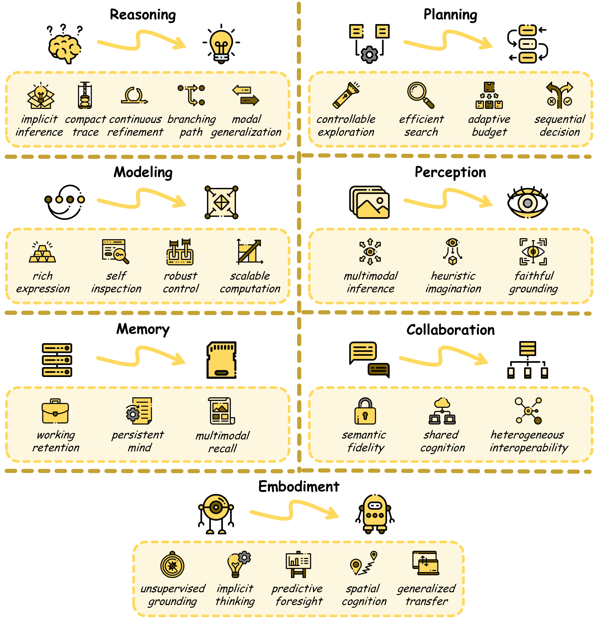 **Figure 8:** Core abilities brought by the latent space, including: **Reasoning** (Section 5.1), **Planning** (Section 5.2), **Modeling** (Section 5.3), **Perception** (Section 5.4), **Memory** (Section 5.5), **Collaboration** (Section 5.6), and **Embodiment** (Section 5.7).
