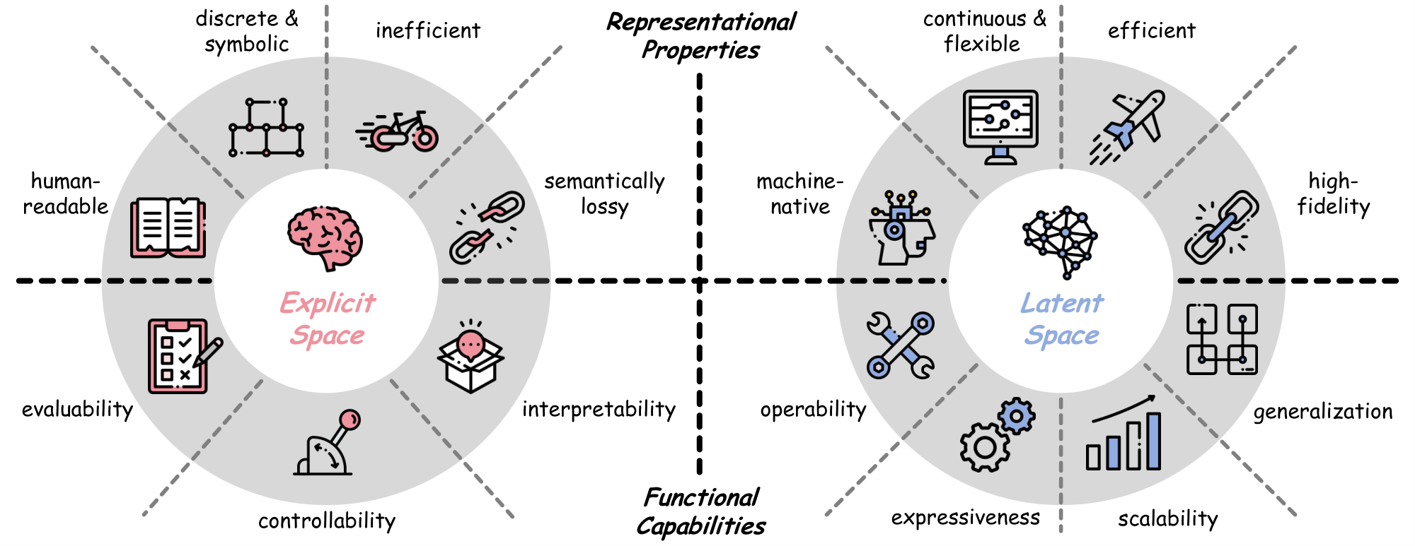 **Figure 3:** Comparison of the **explicit space** and **latent space** of the language models, including their representational properties and functional capabilities.