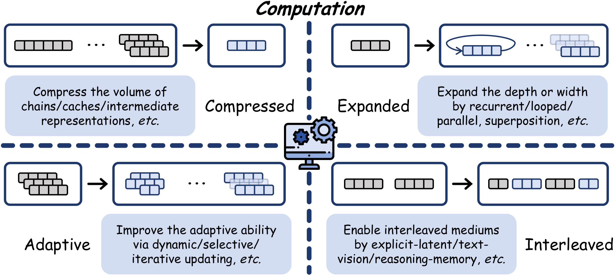**Figure 7:** The schematic diagram of **Computation** mechanism, including four sub-types: **Compressed** (Section 4.3.1), **Expanded** (Section 4.3.2), **Adaptive** (Section 4.3.3), and **Interleaved** (Section 4.3.4).