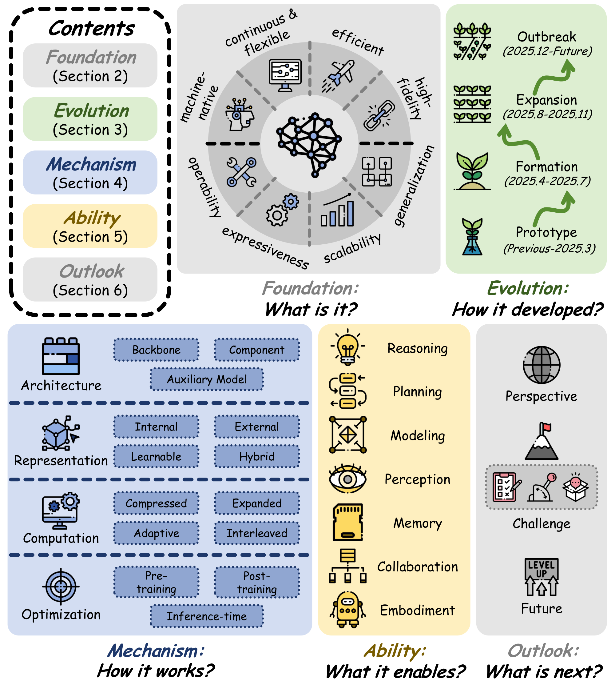 **Figure 2:** Outline of the survey, including five sections and sequential questions: **Foundation****: What is Latent Space?** (Section 2), **Evolution****: How Did Latent Space Develop?** (Section 3), **Mechanism****: How Does Latent Space Work?** (Figure 5), **Ability****: What Does Latent Space Enable?** (Figure 8), and **Outlook****: What is Next?** (Section 6)