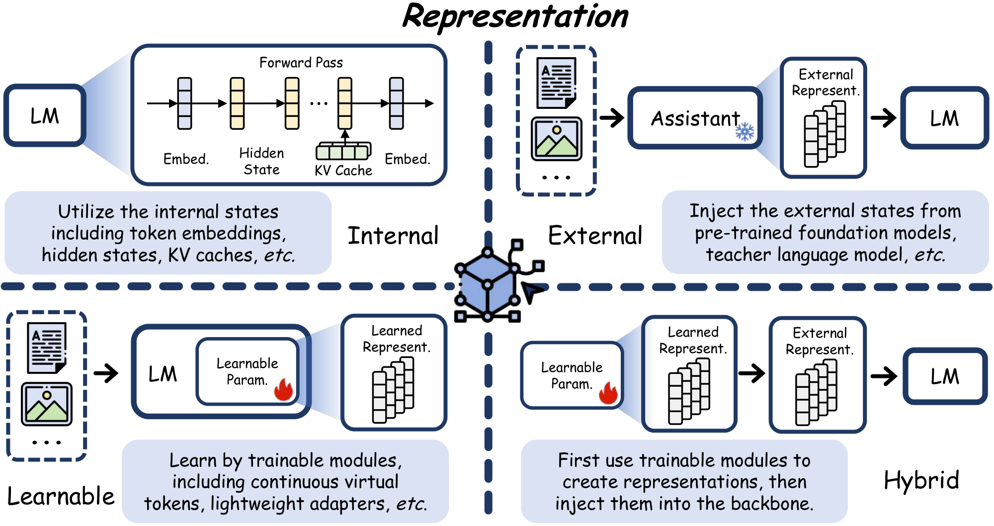 **Figure 6:** The schematic diagram of **Representation** mechanism, including four sub-types: **Internal** (Section 4.2.1), **External** (Section 4.2.2), **Learnable** (Section 4.2.3), and **Hybrid** (Section 4.2.4).