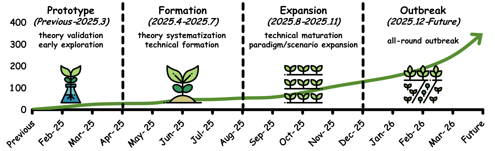 **Figure 4:** Timeline of representative works in the evolution of latent space research, organized into four developmental stages: **Prototype** (Section 3.1), **Formation** (Section 3.2), **Expansion** (Section 3.3), and **Outbreak** (Section 3.4) stages, where the horizontal axis denotes the month, and vertical axis indicates the number of the latent-level works.
