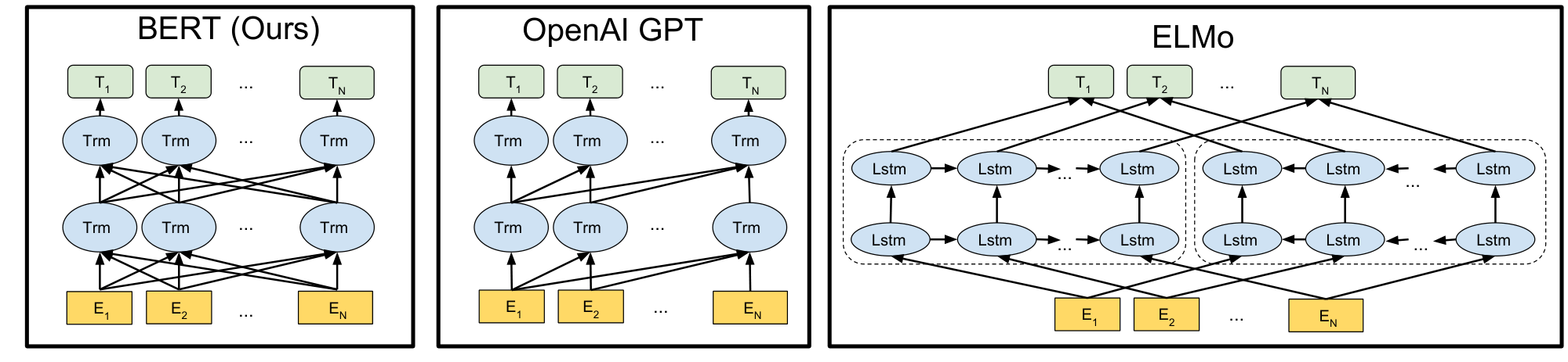 **Figure 3:** Differences in pre-training model architectures. BERT uses a bidirectional Transformer. OpenAI GPT uses a left-to-right Transformer. ELMo uses the concatenation of independently trained left-to-right and right-to-left LSTMs to generate features for downstream tasks. Among the three, only BERT representations are jointly conditioned on both left and right context in all layers. In addition to the architecture differences, BERT and OpenAI GPT are fine-tuning approaches, while ELMo is a feature-based approach.