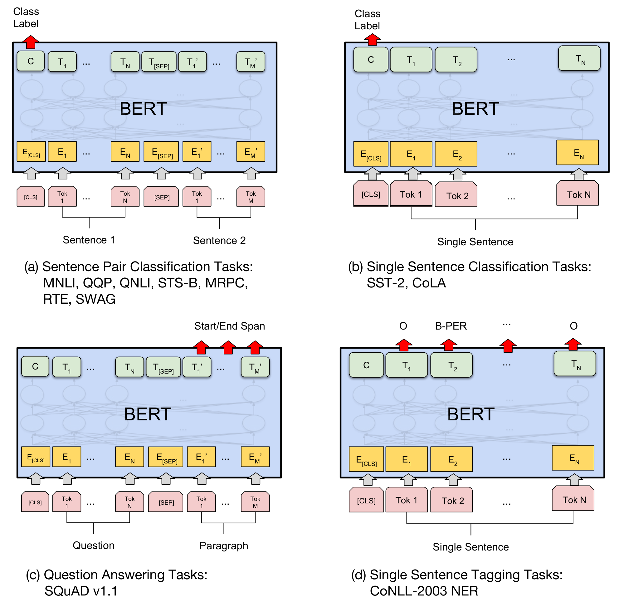 **Figure 4:** Illustrations of Fine-tuning BERT on Different Tasks.