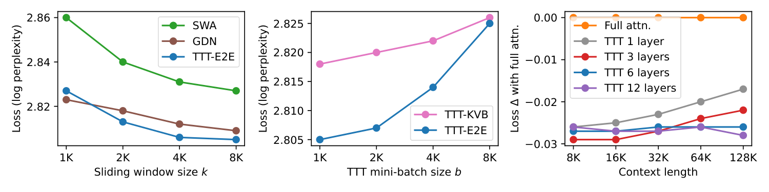 **Figure 4:** Ablations on three hyper-parameters: sliding window size $k$, mini-batch size $b$, and the number of layers updated during TTT; see details in Subsection 3.2. Given the trends in these ablations, we set $k=8$ K, $b=1$ K, and we update 1/4 the total number of layers. Loss $\Delta$ ($\downarrow$), the $y$-value in the rightmost panel, is the same as in Figure 1. It is computed as (loss of the reported method) $-$ (loss of Transformer with full attention), so loss $\Delta$ of full attention itself (orange) is the flat line at $y=0$. GDN stands for Gated DeltaNet [51].