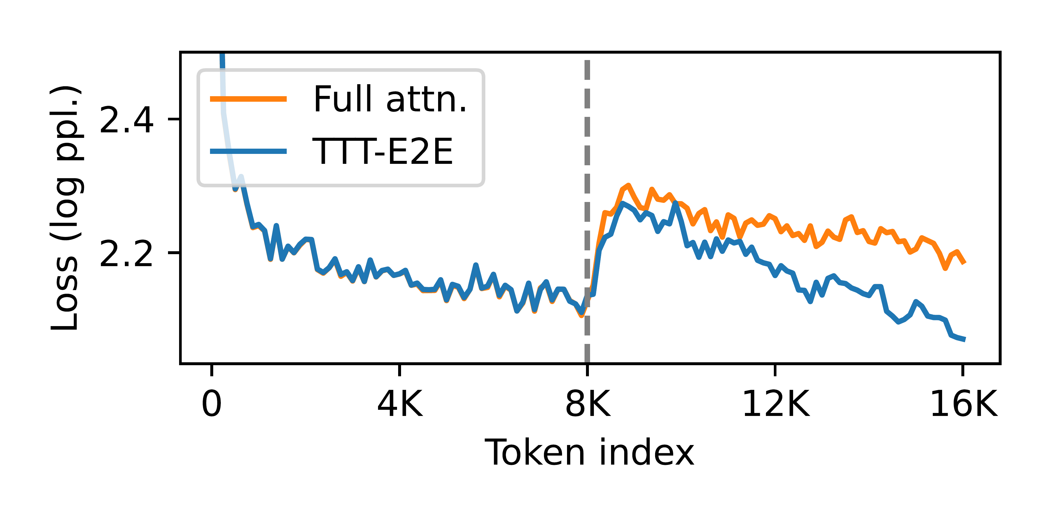 **Figure 7:** Decoding long sequences, using Qwen-8B as the evaluator; see details in Subsection 3.6. For each method, we prefill its context window with 8K tokens from Books, decode another 8K tokens as continuation, and then plot the loss of Qwen-8B by token index, averaged over 512 sequences. The dotted line marks the boundary between prefill and decode. This plot is in linear scale instead of log scale.