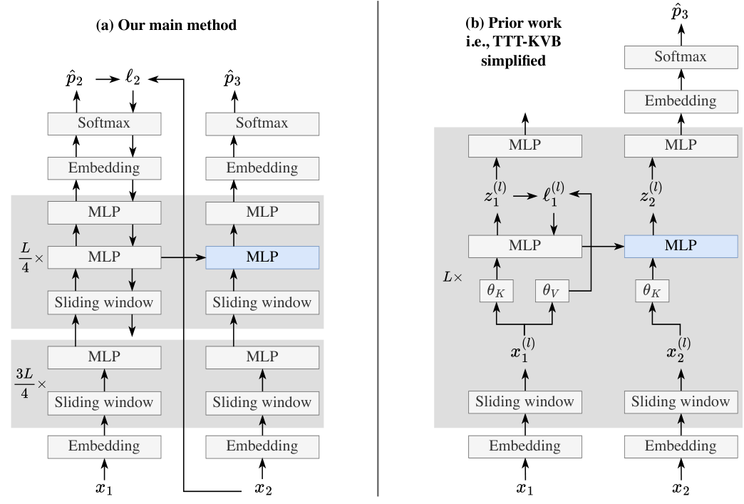 **Figure 3:** Computation graphs following the setup in Figure 2: Given $x_1$ and $x_2$ as context, we want to predict the unknown $x_3$. **Left:** Our main method with the sliding-window attention layers and the implementation details discussed in Subsection 2.3. For ease of notation, our illustration uses online gradient descent ($b=1$). The lowest downward arrow is disconnected to the MLP below, since gradients pass through the last $L/4$ blocks but not further down. **Right:** The first step of our alternative derivation in Subsection 2.4: a simplified version of TTT-KVB in prior work [16, 26].