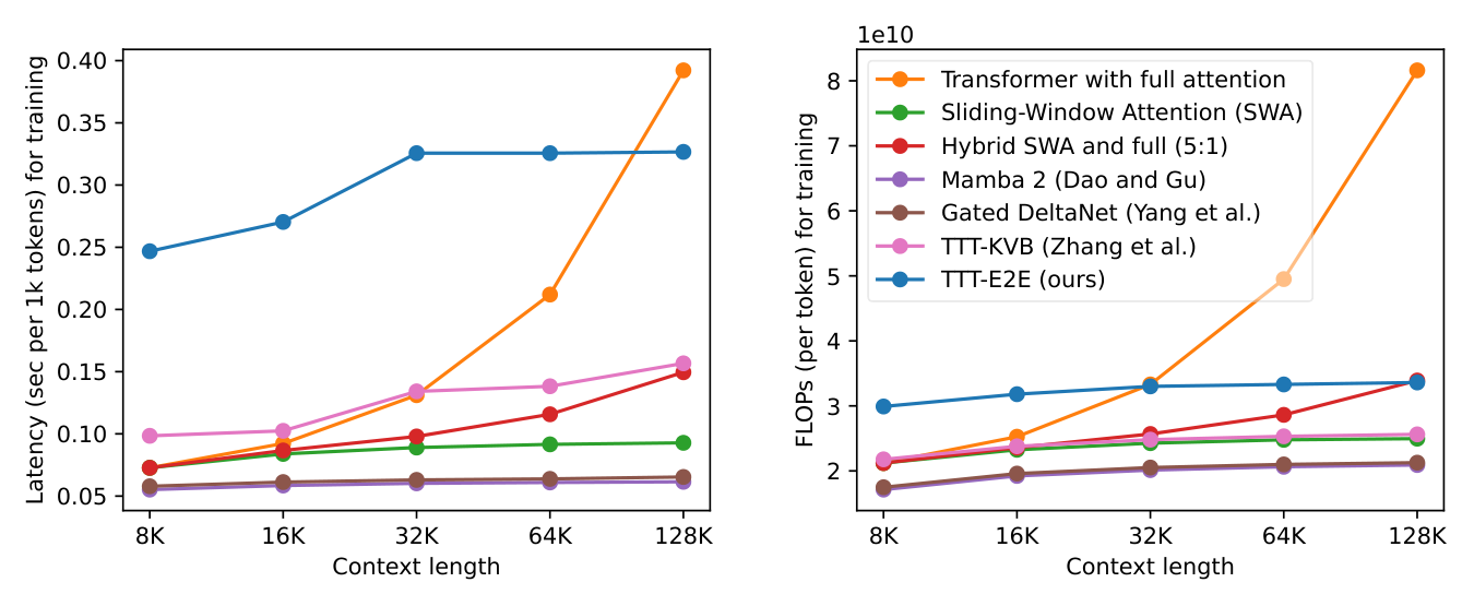 **Figure 8:** Training efficiency, in terms of latency on an H200 (left) and FLOPs (right); see details in Subsection 3.3. Overall, training latency is still a significant limitation of our current implementation. The legend is shared across both panels.