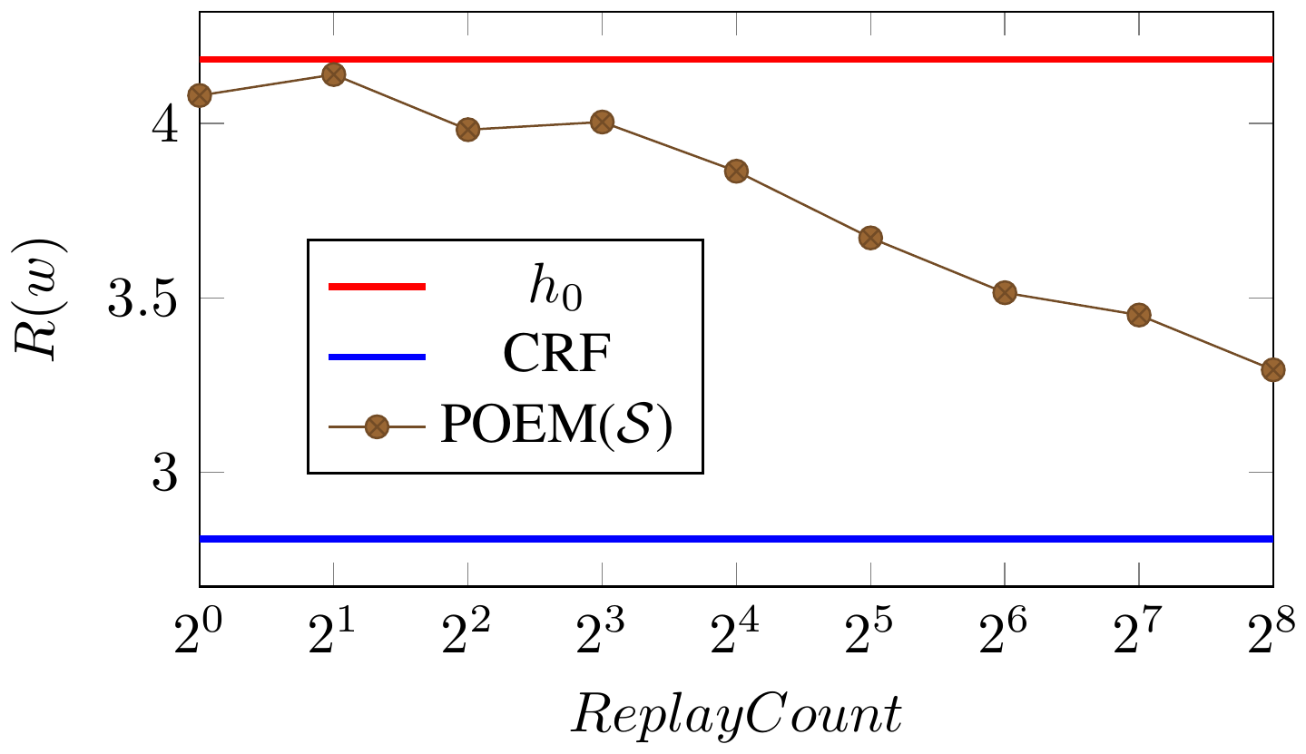 **Figure 1:** Generalization performance of POEM($\mathcal{S}$) as a function of $n$ on the Yeast dataset. Even with $ReplayCount = 2^8$, POEM($\mathcal{S}$) is learning from much less information than the CRF (each supervised label conveys $2^{14}$ bandit label feedbacks).