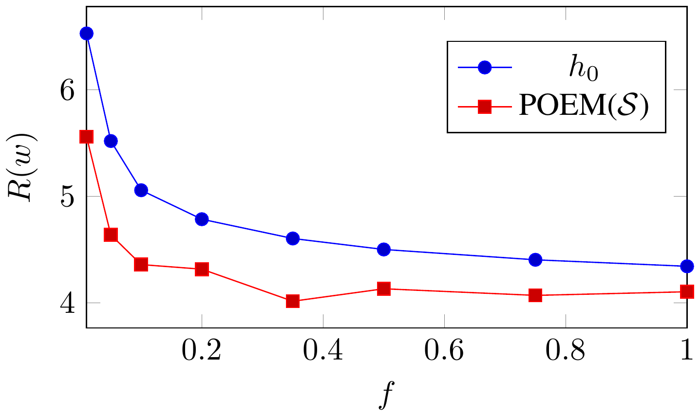 **Figure 2:** Performance of POEM($\mathcal{S}$) on the Yeast dataset as $h_0$ is improved. The fraction $f$ of the supervised training set used to train $h_0$ is varied to control $h_0$ 's quality. $h_0$ performance does not reach CRF when $f=1$ because we do not tune hyper-parameters, and we report its expected loss, not the loss of its MAP prediction.