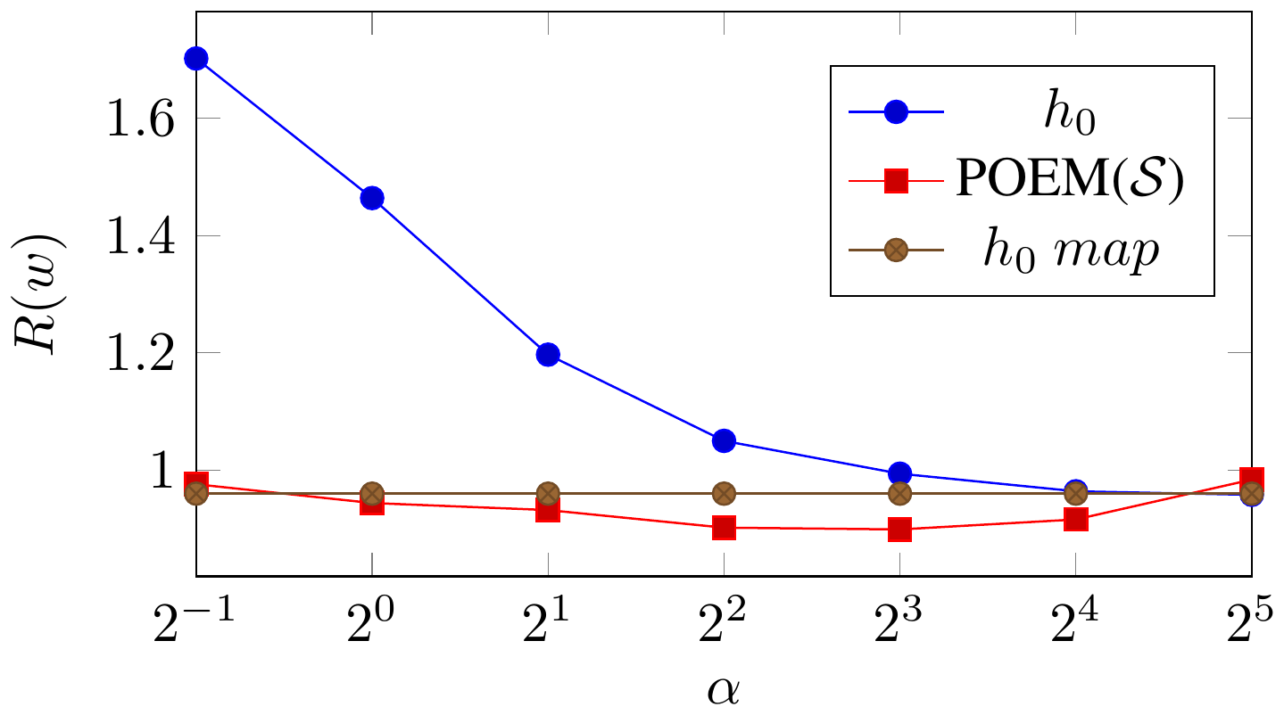 **Figure 3:** Performance of POEM($\mathcal{S}$) on the LYRL dataset as $h_0$ becomes more deterministic. For $\alpha \ge 2^5$, $h_0 \equiv h_0\ map$ (within machine precision).