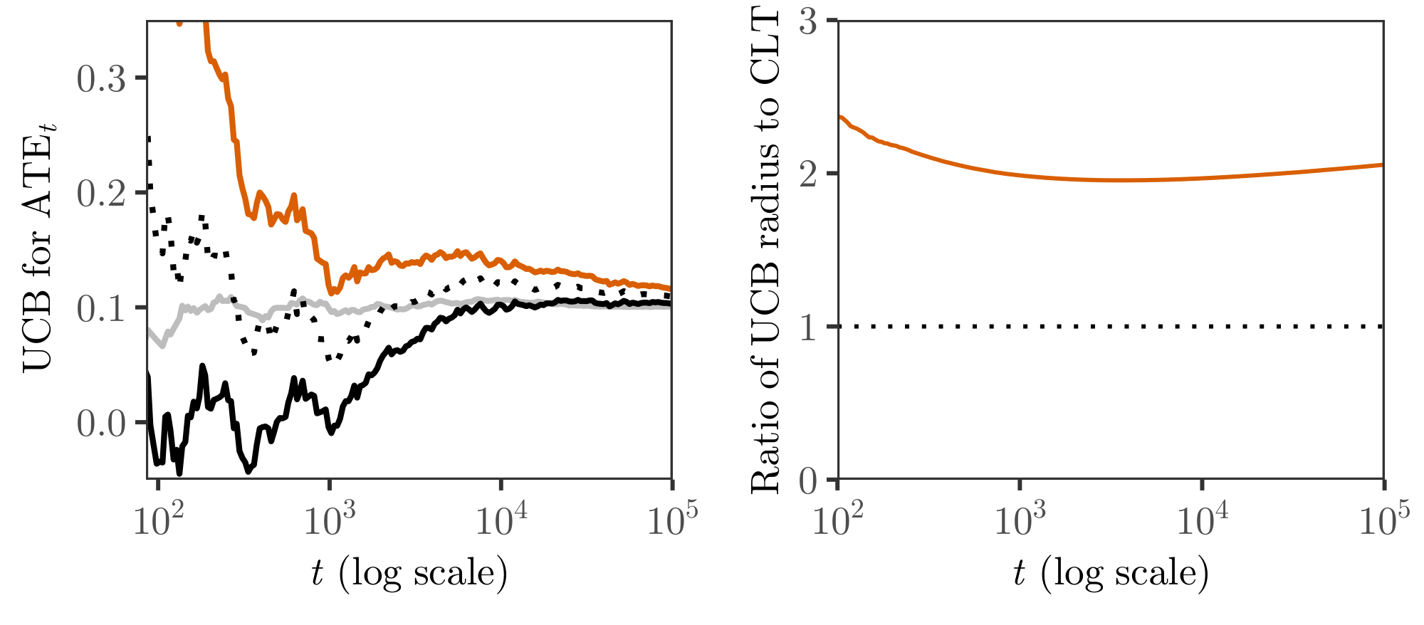 **Figure 5:** Upper half of 95% empirical-Bernstein confidence sequence for $\textup{ATE}_t$ under Bernoulli randomization based on one simulated sequence of i.i.d. observations, $P_t \equiv 0.5$, $Y_i(0) \sim \text{Ber}(0.5)$, $Y_i(1) = \xi_i \vee Y_i(0)$ where $\xi_i \sim \text{Ber}(0.2)$. Grey line shows estimand $\textup{ATE}_t$. Dotted line shows fixed-sample confidence bounds based on difference-in-means estimator and normal approximation; these bounds fail to cover the true $\textup{ATE}_t$ at many times. Our bound uses $\widehat{Y}_t(k) = \sum_{i=1}^{t-1} Y_i^\textup{obs} 1_{Z_i = k} / \sum_{i=1}^{t-1} 1_{Z_i = k}$, $\alpha = 0.05$ and a gamma-exponential mixture bound with $\rho=12.6$, chosen to optimize for intrinsic time $V_t = 100$.