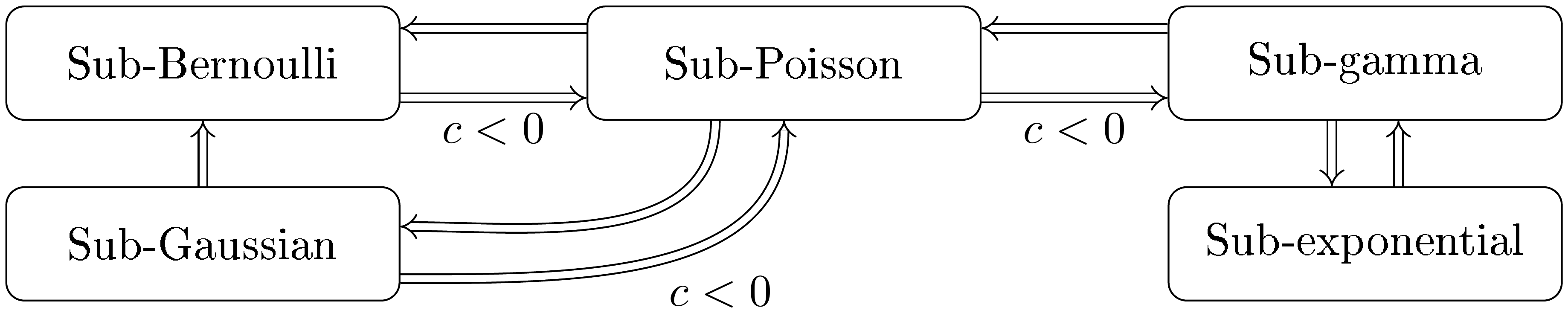 **Figure 2:** Relations among sub- $\psi$ boundaries: each arrow indicates that a sub- $\psi$ boundary at the source node can also serve as a sub- $\psi$ boundary at the destination node, with appropriate modifications to their parameters. Details are in Proposition 31.