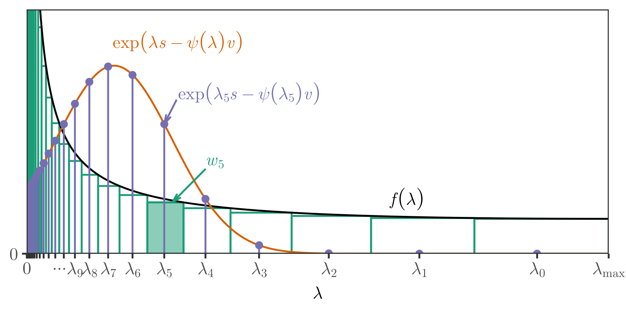 **Figure 8:** Illustration of Theorem 9. Mixture density $f(\lambda)$ is discretized on a grid $(\lambda_k)_{k=0}^\infty$ which gets finer as $\lambda \downarrow 0$. Resulting discrete mixture weights are represented by areas within green bars. Integrand $\exp \left\lbrace \lambda s - \psi(\lambda) v \right\rbrace$ is evaluated at grid points $\lambda_k$, illustrated by purple points. Multiplying one integrand evaluation $\exp \left\lbrace \lambda_k s - \psi(\lambda_k) v \right\rbrace$ by the corresponding weight $w_k$ gives one term of the sum Equation 12.