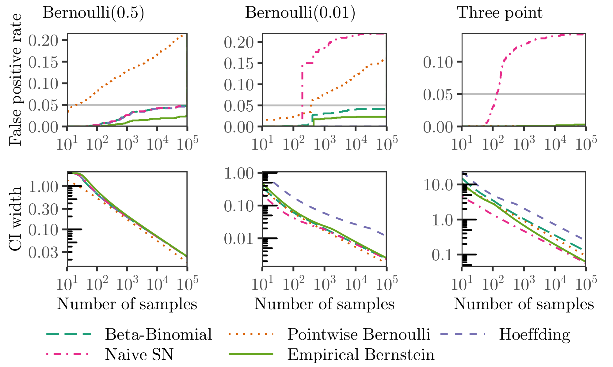 **Figure 7:** Summary of 1, 000 simulations, each with 100, 000 i.i.d. observations from the indicated distribution. Top panels show the proportion of replications in which the 95%-confidence sequence has excluded the true mean by time $t$. Bottom panels show the mean confidence interval width. The "three point" distribution takes values $-1.408$ and $1$ with probability $0.495$ each, and takes value $20$ with probability $0.01$. "Hoeffding" uses a normal mixture boundary Equation 9, while"Beta-Binomial" uses the beta-binomial mixture (Proposition 22). "Pointwise Bernoulli" uses a nonasymptotic bound based on the Bernoulli KL-divergence which is valid pointwise but not uniformly. "Empirical Bernstein" uses the strategy given in Theorem 13 with a gamma-exponential mixture boundary, Proposition 24. "Naive SN" uses a normal mixture boundary with an empirical variance estimate, which does not guarantee coverage. In all cases, $\rho$ is chosen to optimize for a sample size of $t = 500$.