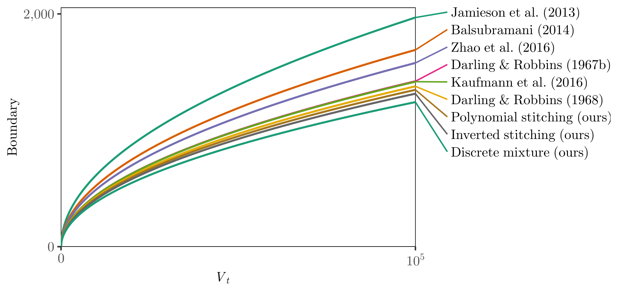 **Figure 10:** Finite LIL bounds for independent 1-sub-Gaussian observations, $\alpha = 0.025$. The dotted lines show the Hoeffding bound $\sqrt{2 V_t \log \alpha^{-1}}$, which is nonasymptotically pointwise valid, and the CLT bound $z_{1-\alpha} \sqrt{V_t}$, which is asymptotically pointwise valid. Polynomial stitching uses Theorem 5 with $\eta=2.04$ and $h(k) = (k+1)^{1.4} \zeta(1.4)$. The inverted stitching boundary is $1.7 \sqrt{V_t (\log(1 + \log V_t) + 3.5)}$, using Theorem 10 with $\eta = 2.99$, $v_{\max} = 10^{20}$, and error rate $0.82\alpha$ to account for finite horizon. Discrete mixture applies Theorem 9 to the density $f(\lambda) = 0.4 \cdot 1_{0 \leq \lambda \leq 4} / [\lambda \log^{1.4}(4e / \lambda)]$ with $\eta = 1.1$, and $\lambda_{\max} = 4$; see Appendix A.6 for motivation. The normal mixture bound Equation 34 uses $\rho = 0.129$. See Appendix G for details.